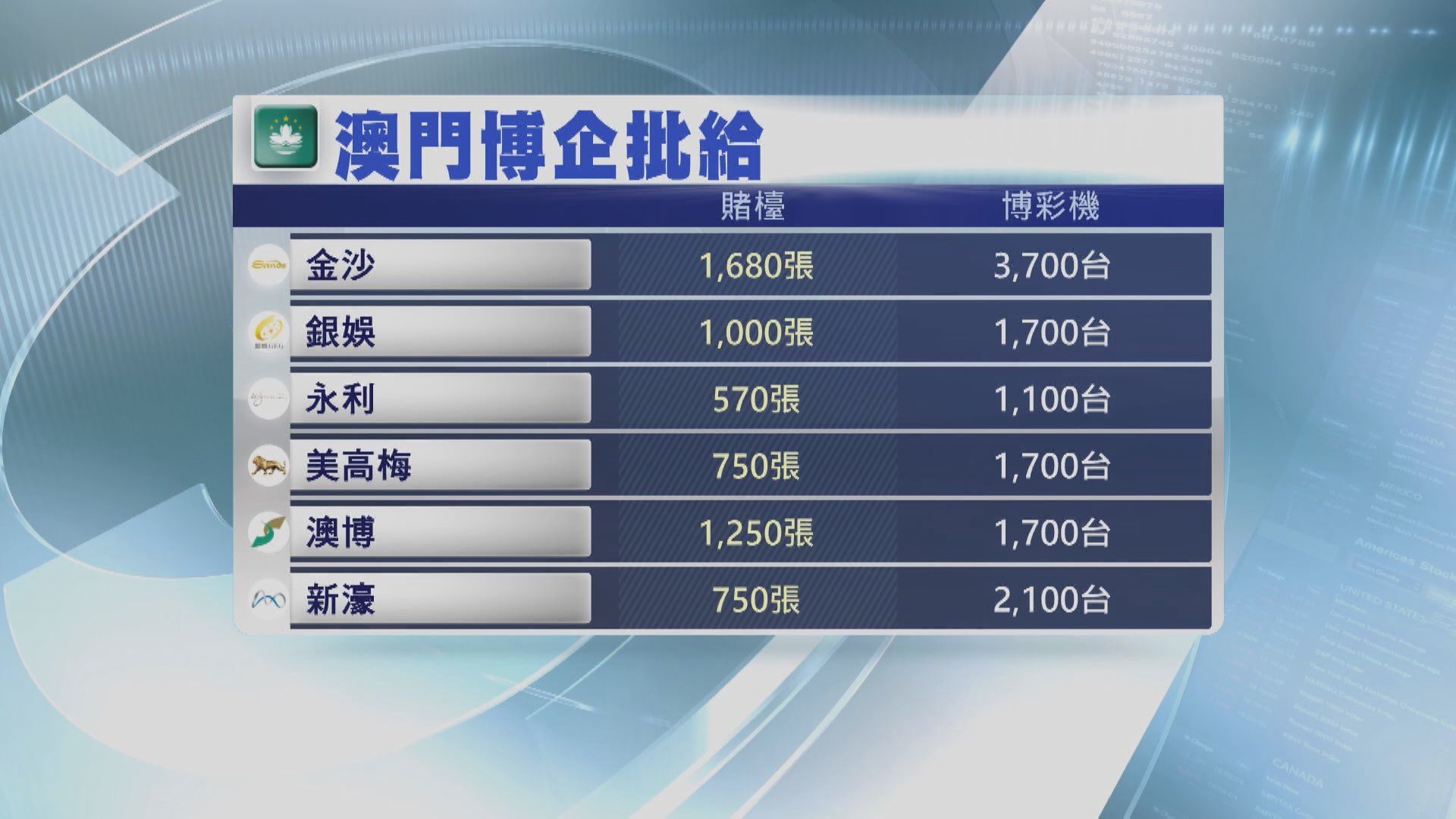 【澳門賭檯分配】美高梅最多！ 睇「往績」兼非博彩業務投入