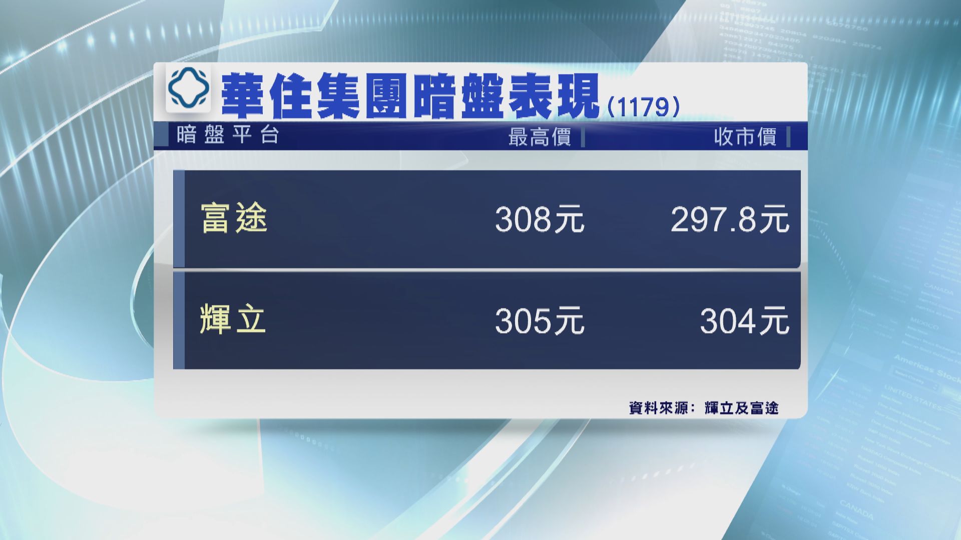 華住集團暗盤價較招股價微升