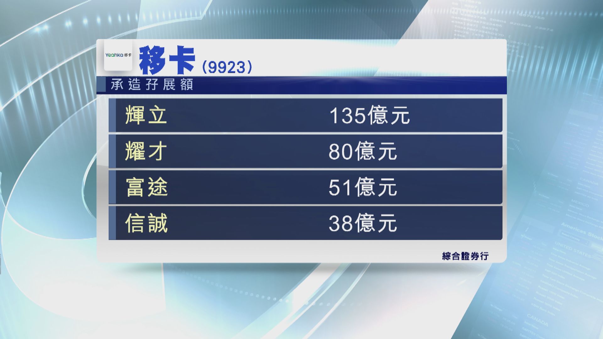 「移卡」招股第二日收孖展逾350億