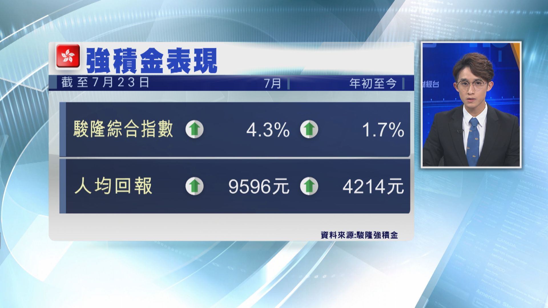 強積金顧問：7月MPF人均賺近9600元