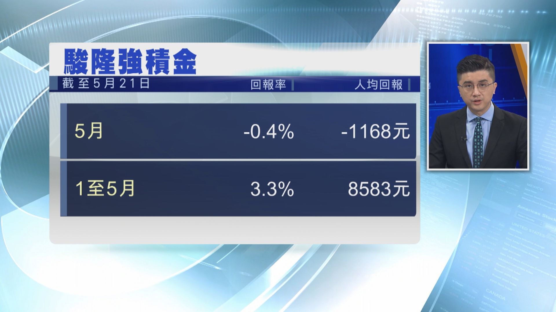 駿隆:5月MPF人均蝕$1168