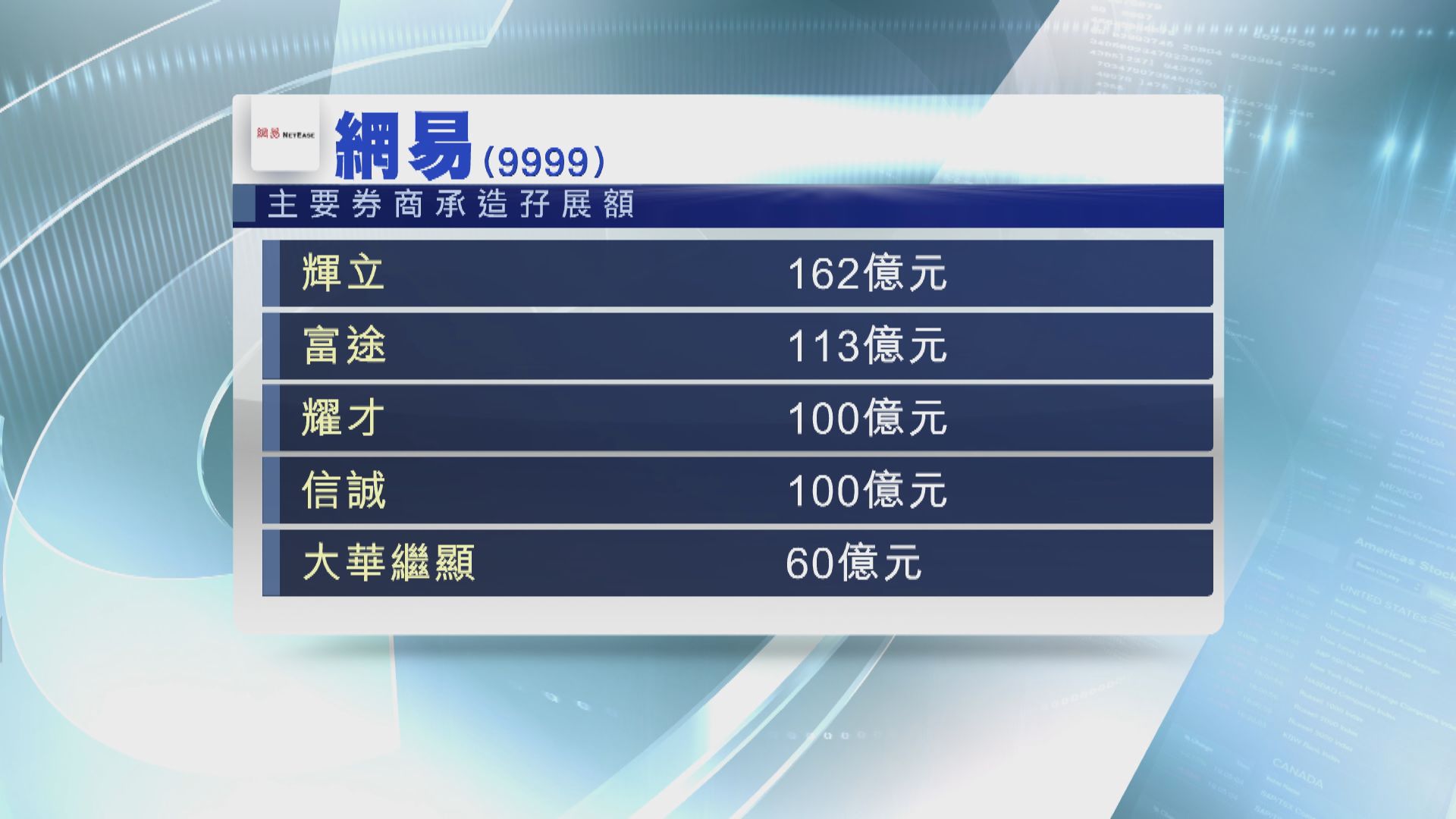 網易招股第三日孖展額近600億元