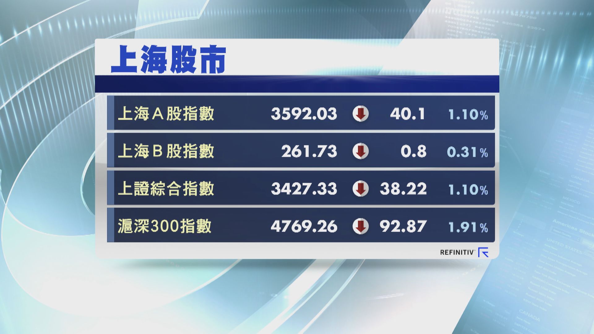 上證全周跌2.5% 滬深300累挫3.5%