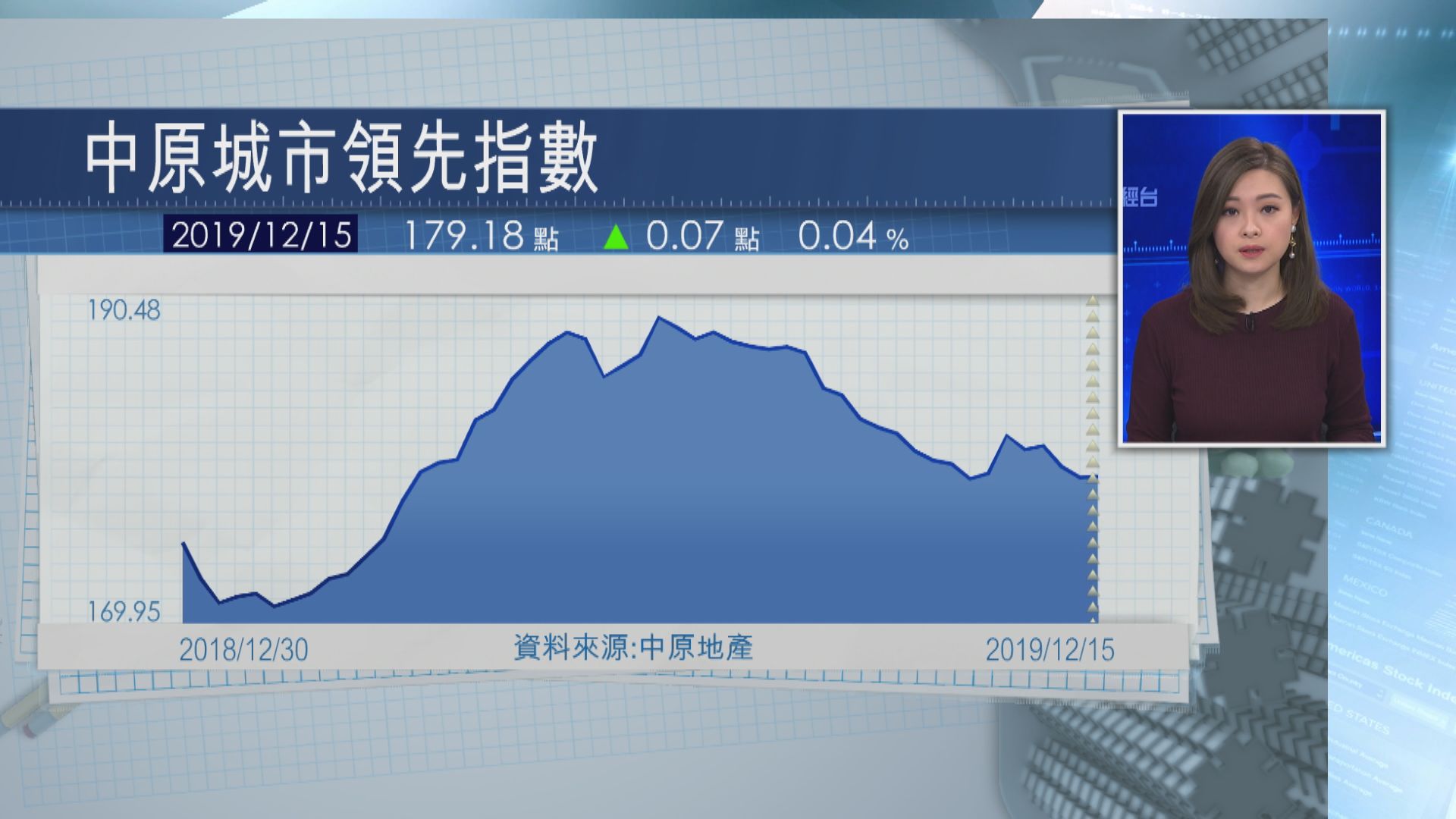 【按周微升】本港樓價指數報179.18 九龍區下跌