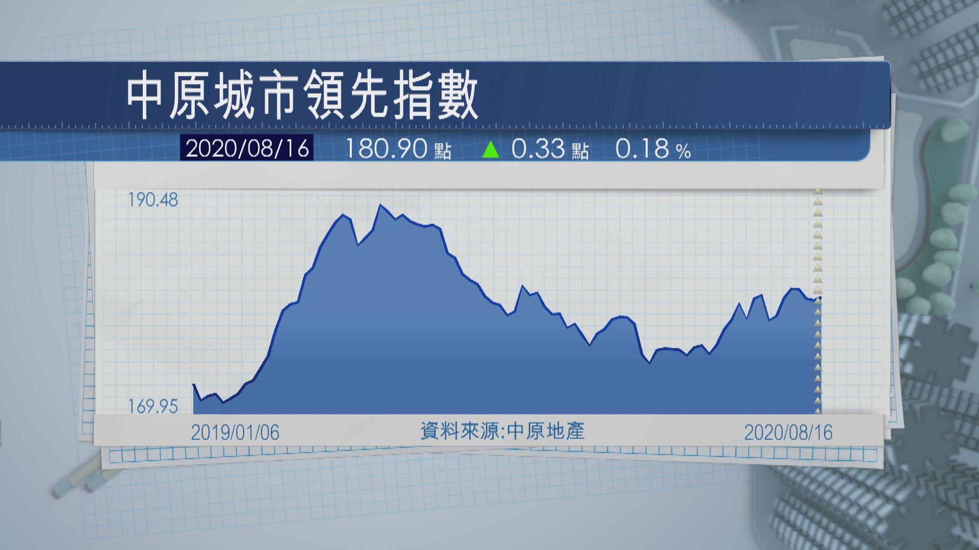 本港樓價連跌三個星期後 輕微回升