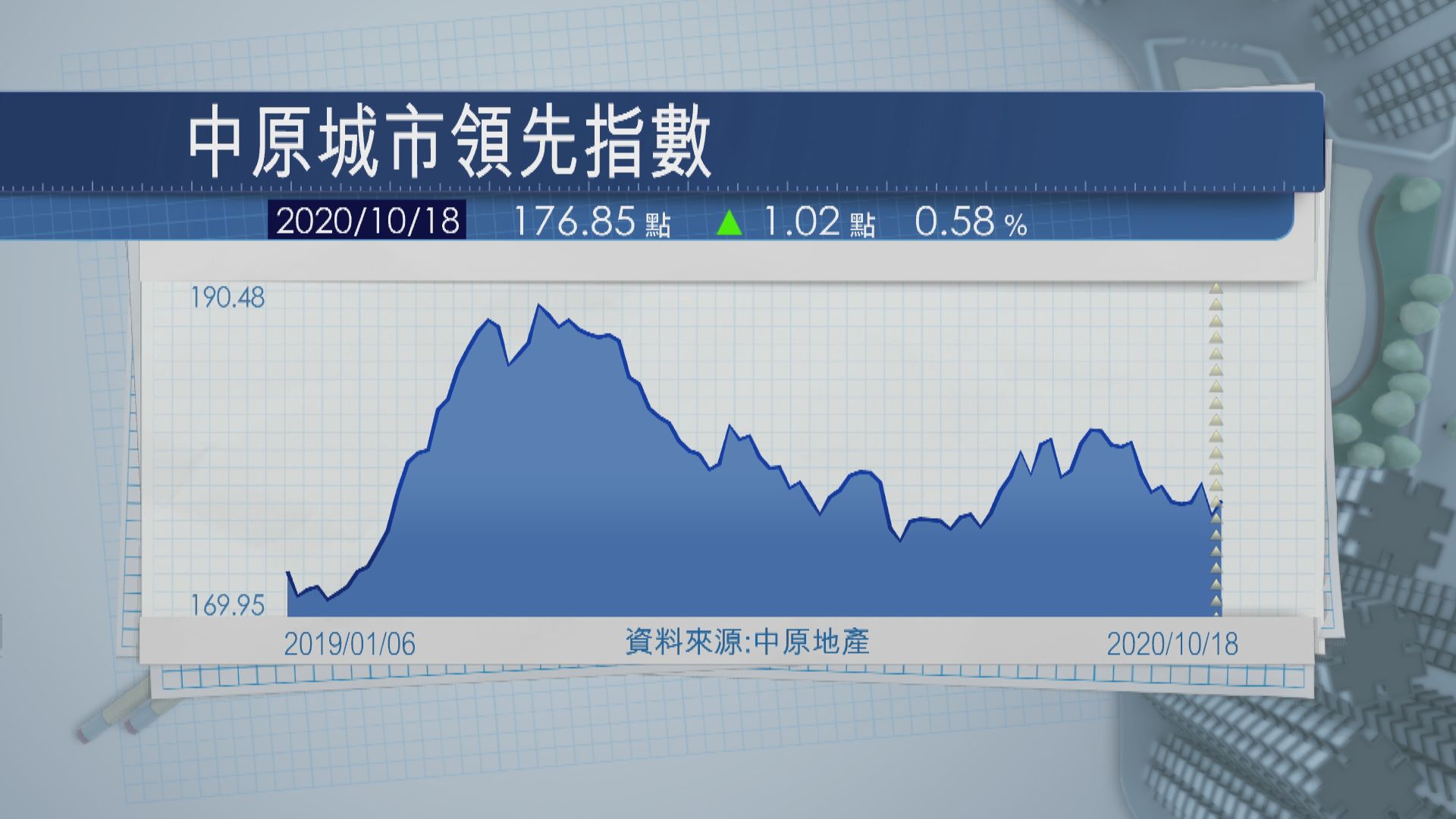 中原CCL升近0.6% 八大指數七個升