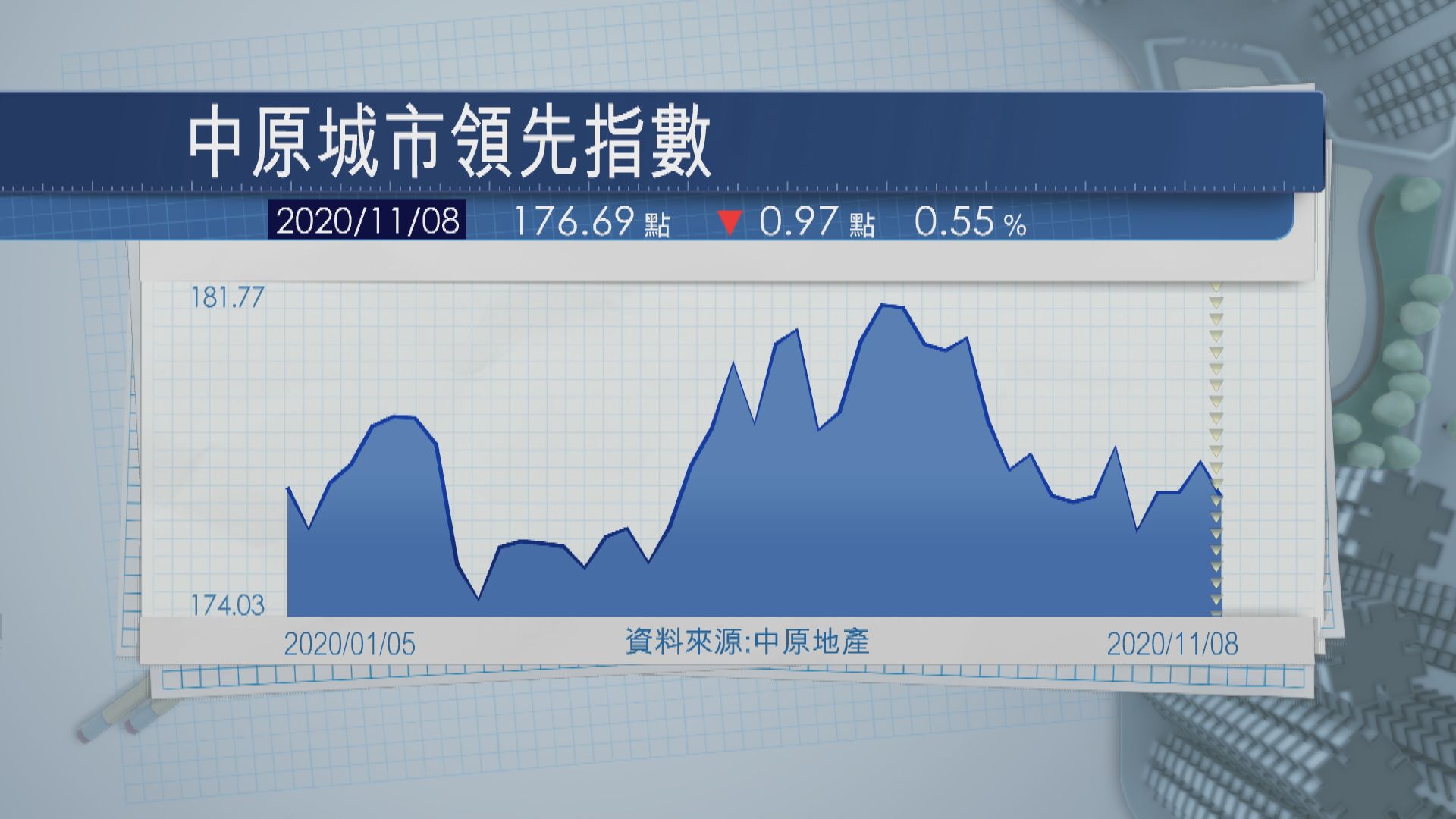 樓價指數按周跌約0.5% 最新報176.69