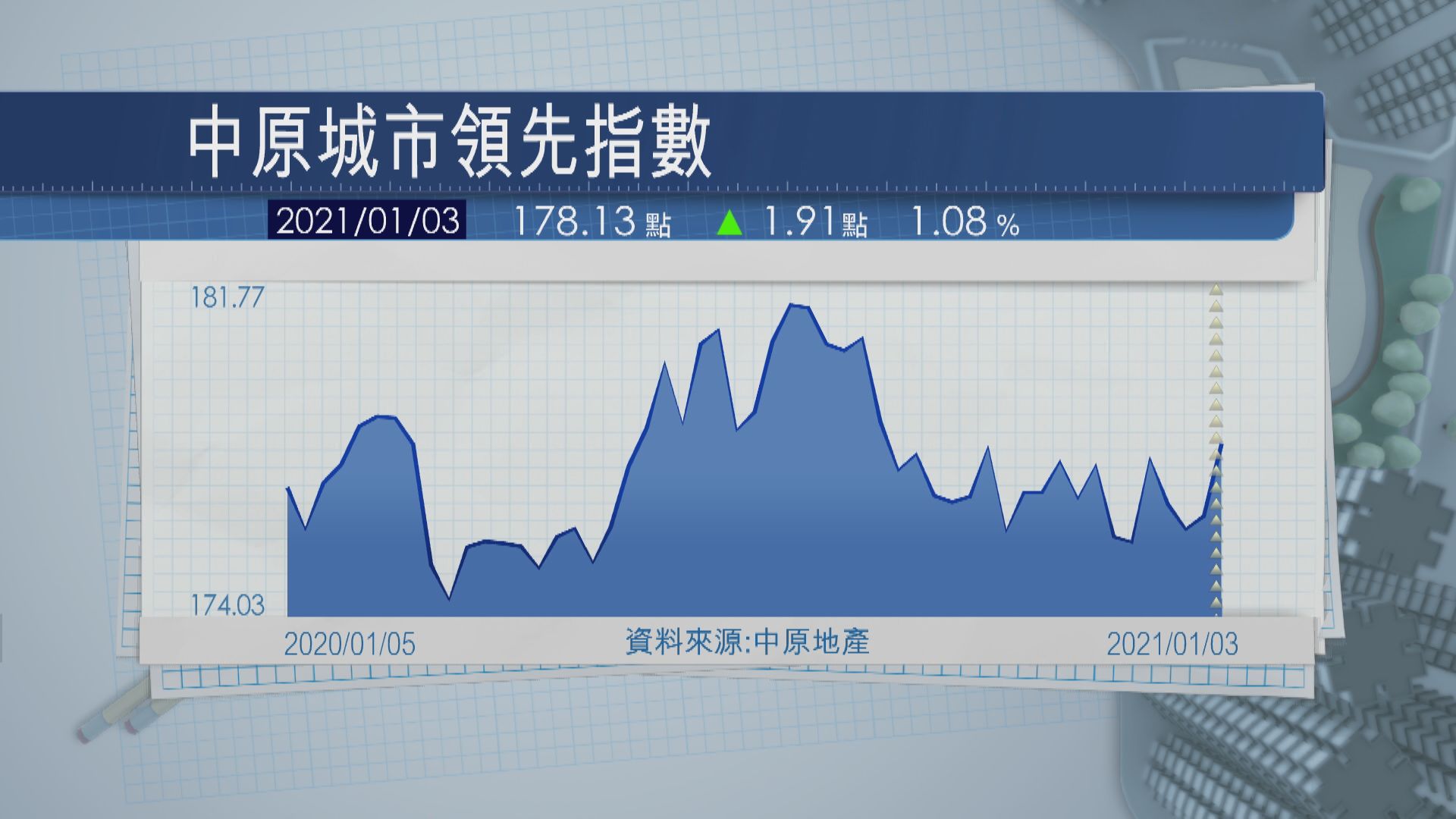 CCL按周升逾1% 19周新高