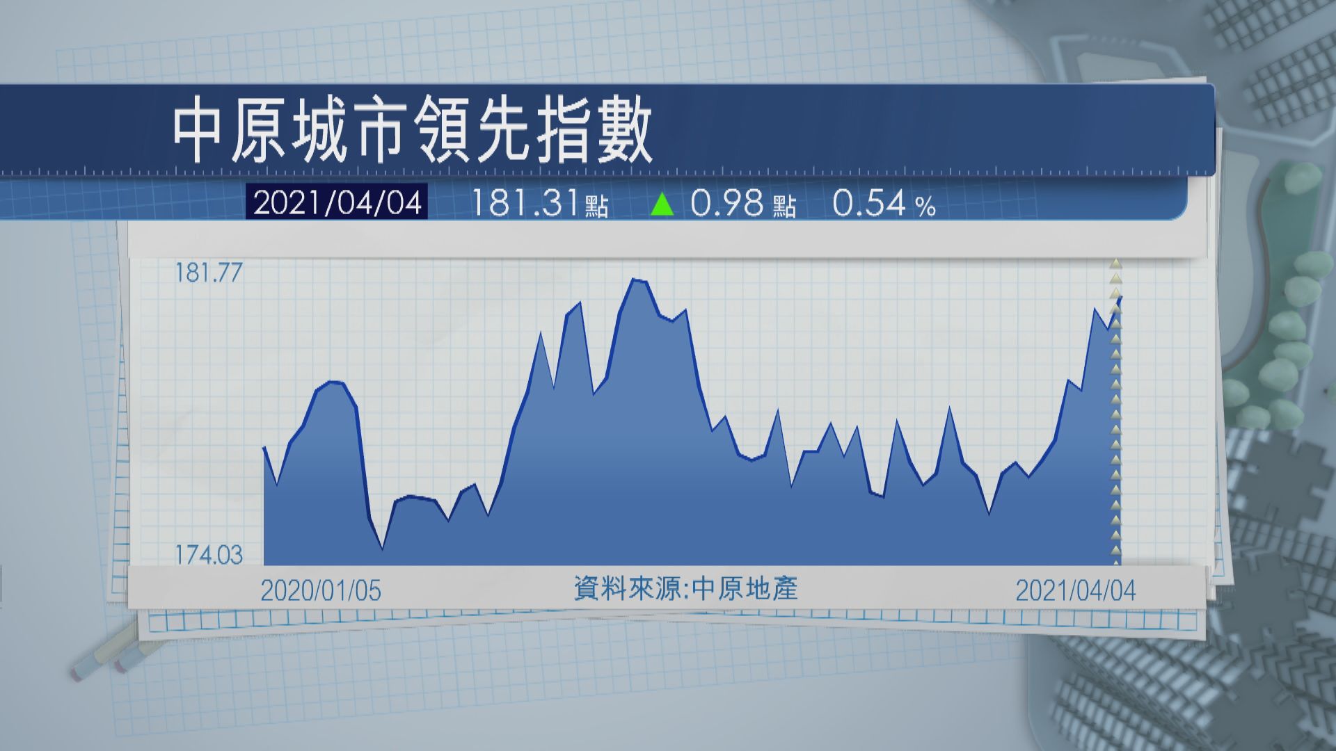 樓價今年第一季升近3%