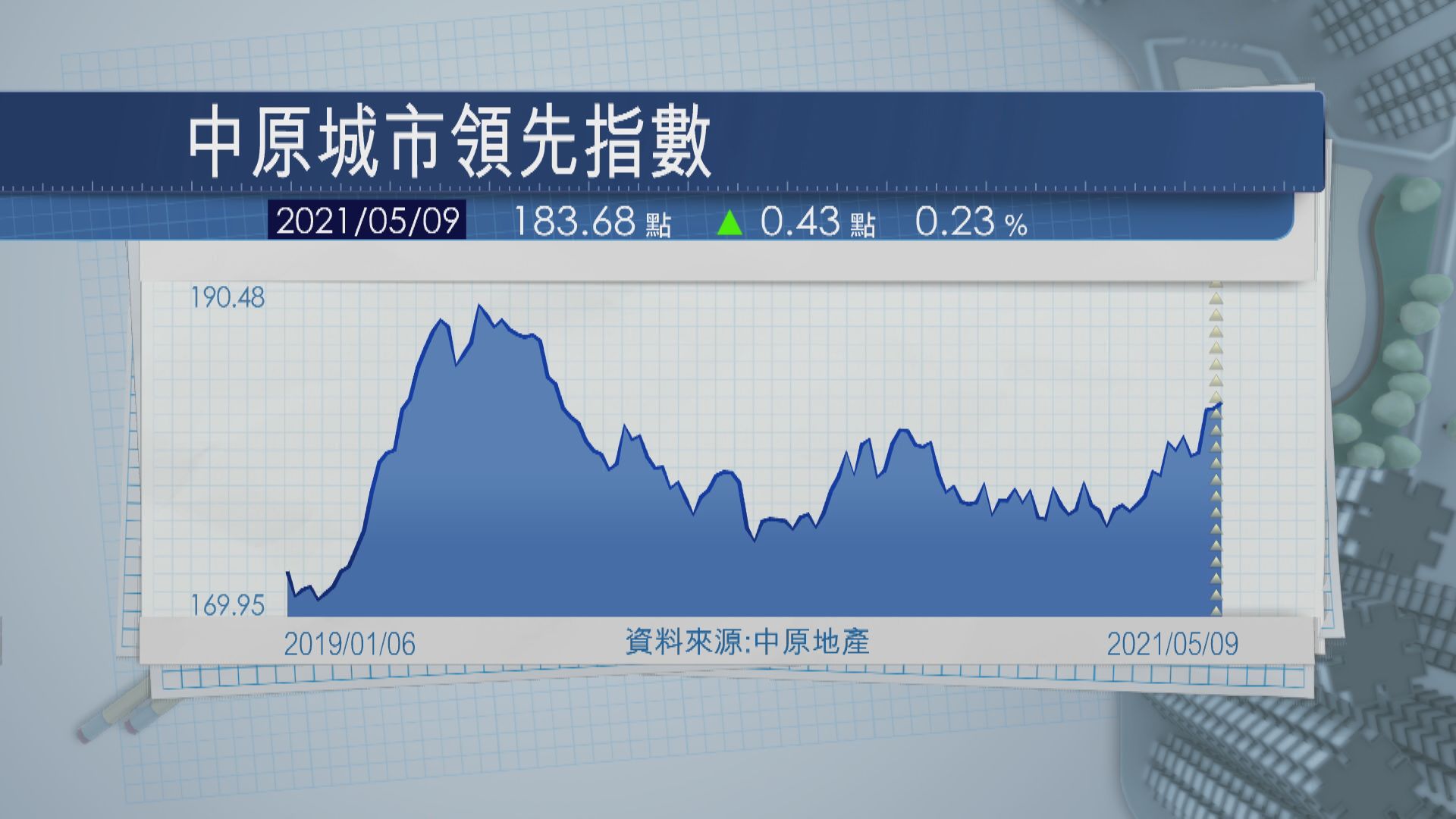 CCL創87周新高  新西樓價周漲1.6%