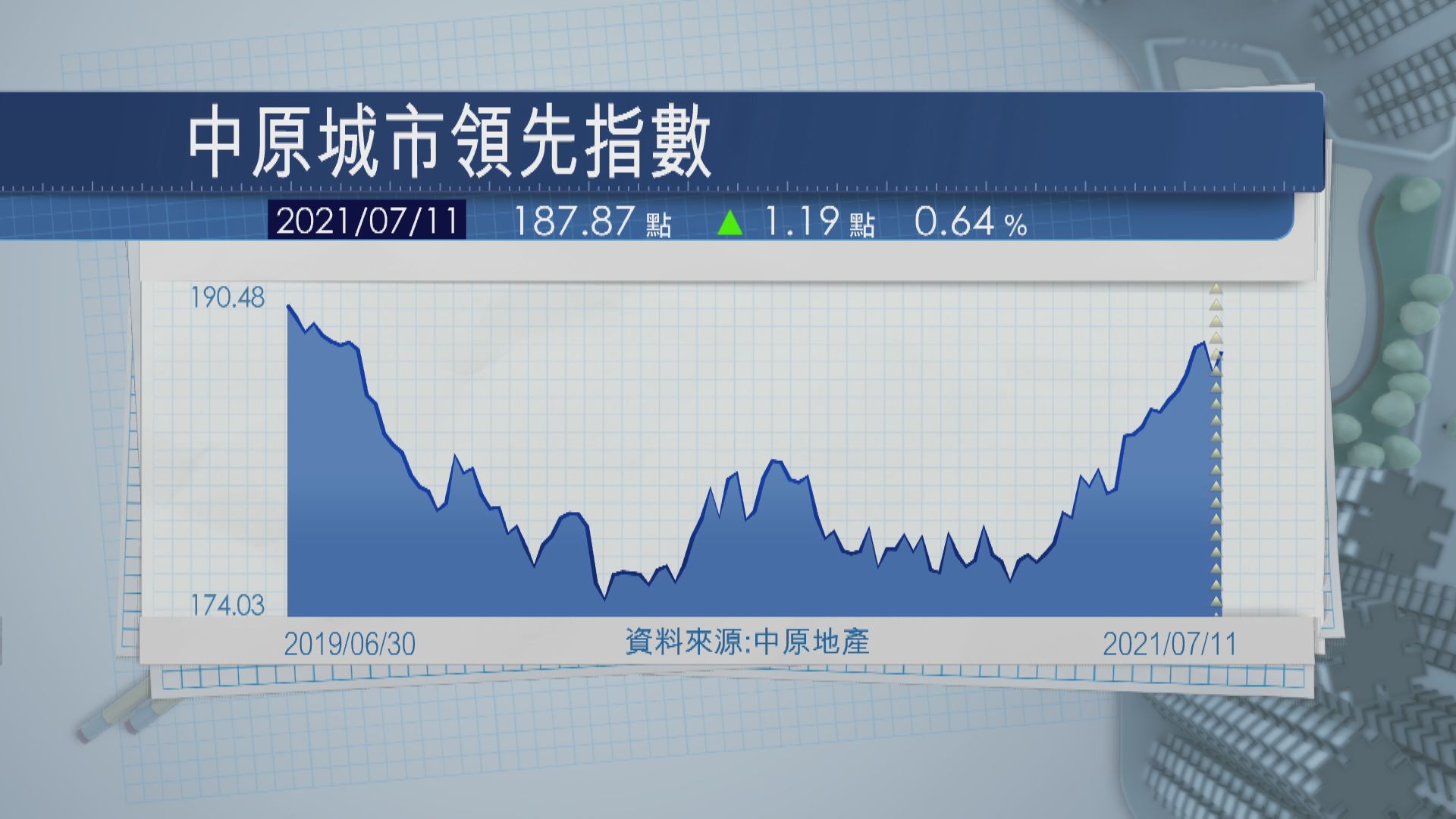 走勢最強！新西樓價距歷史高位僅0.1%