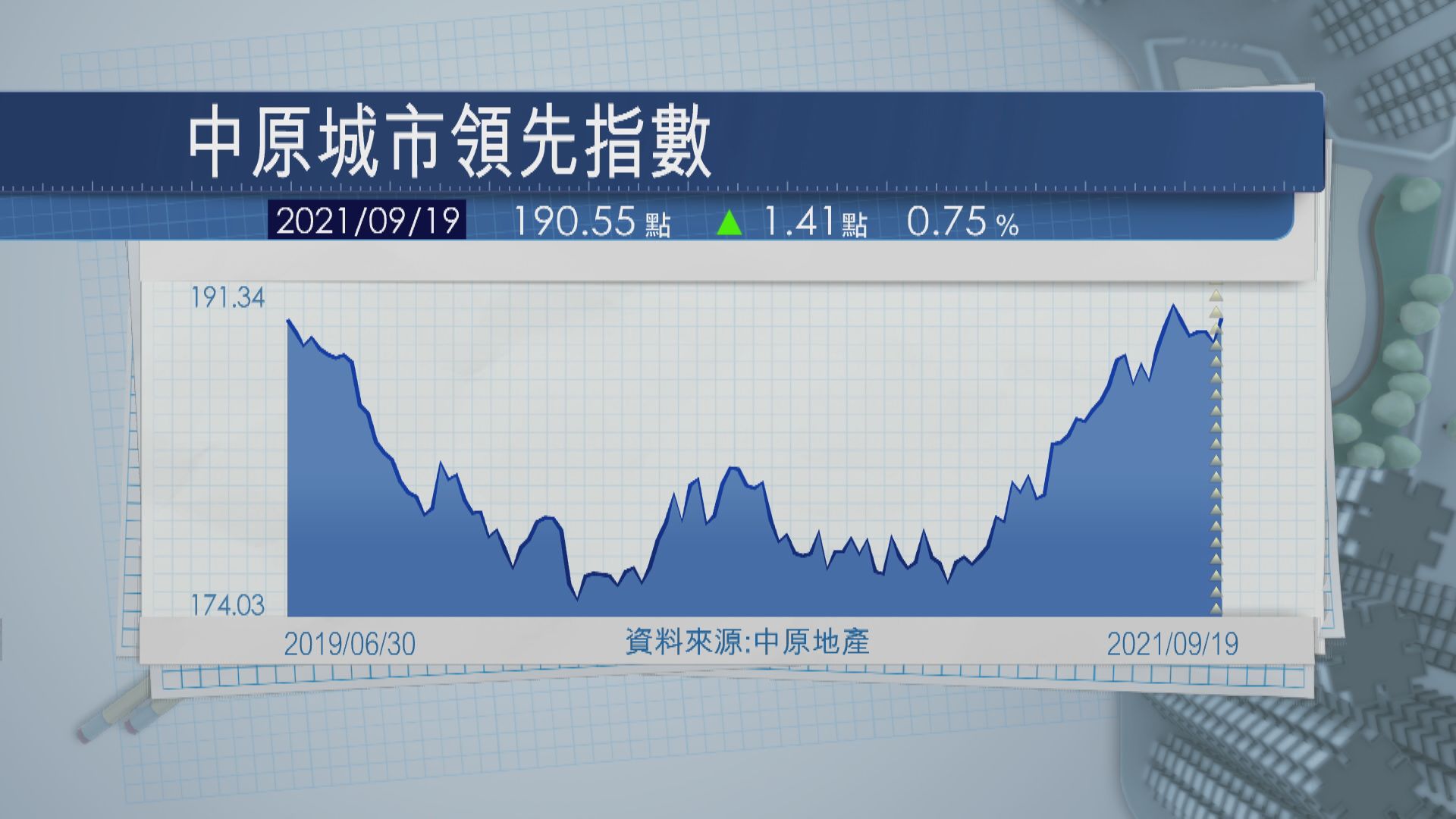 CCL衝破190 歷來第2高
