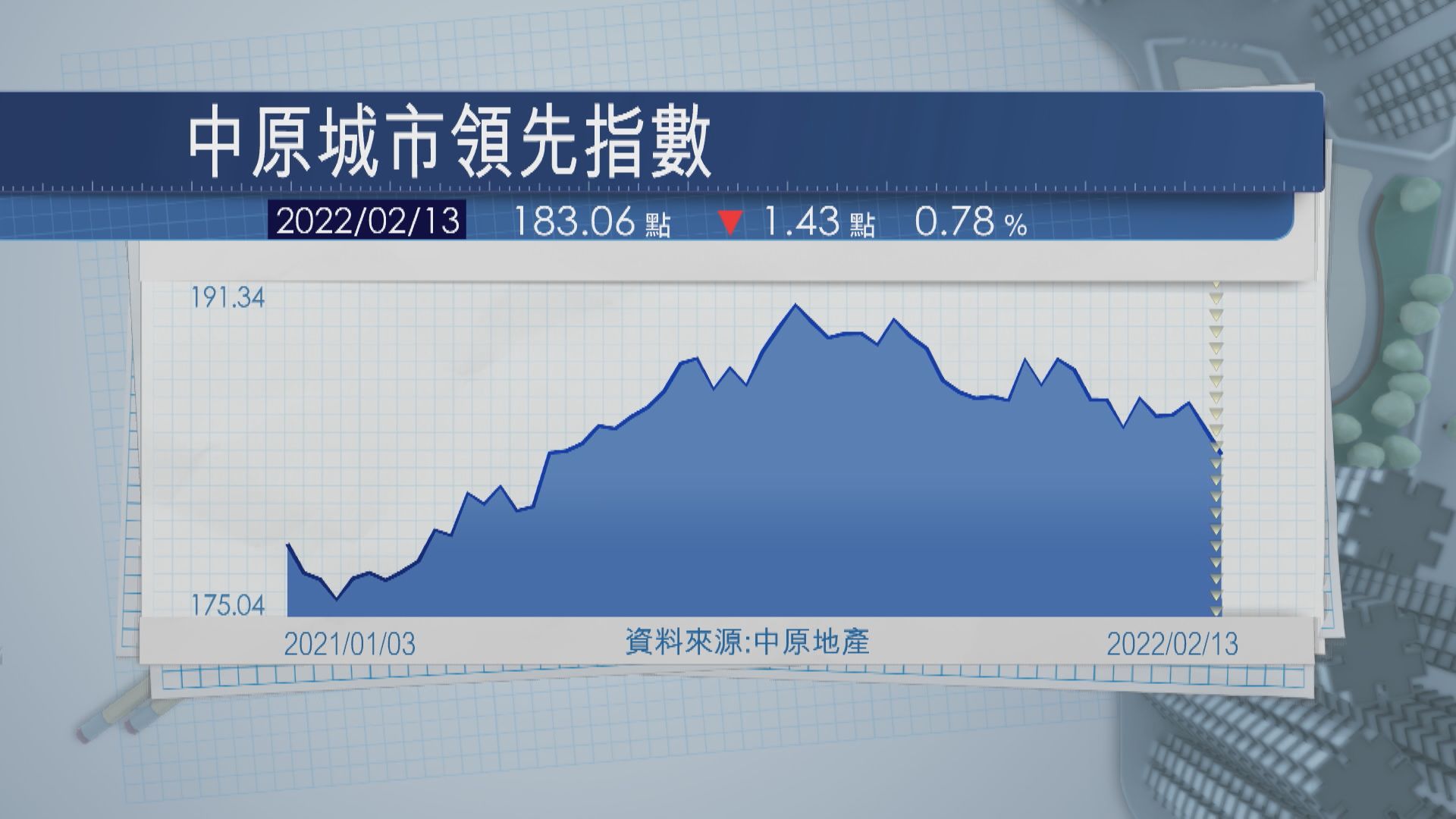 【跌勢加劇】CCL兩周挫逾1.5%  四區樓價齊跌