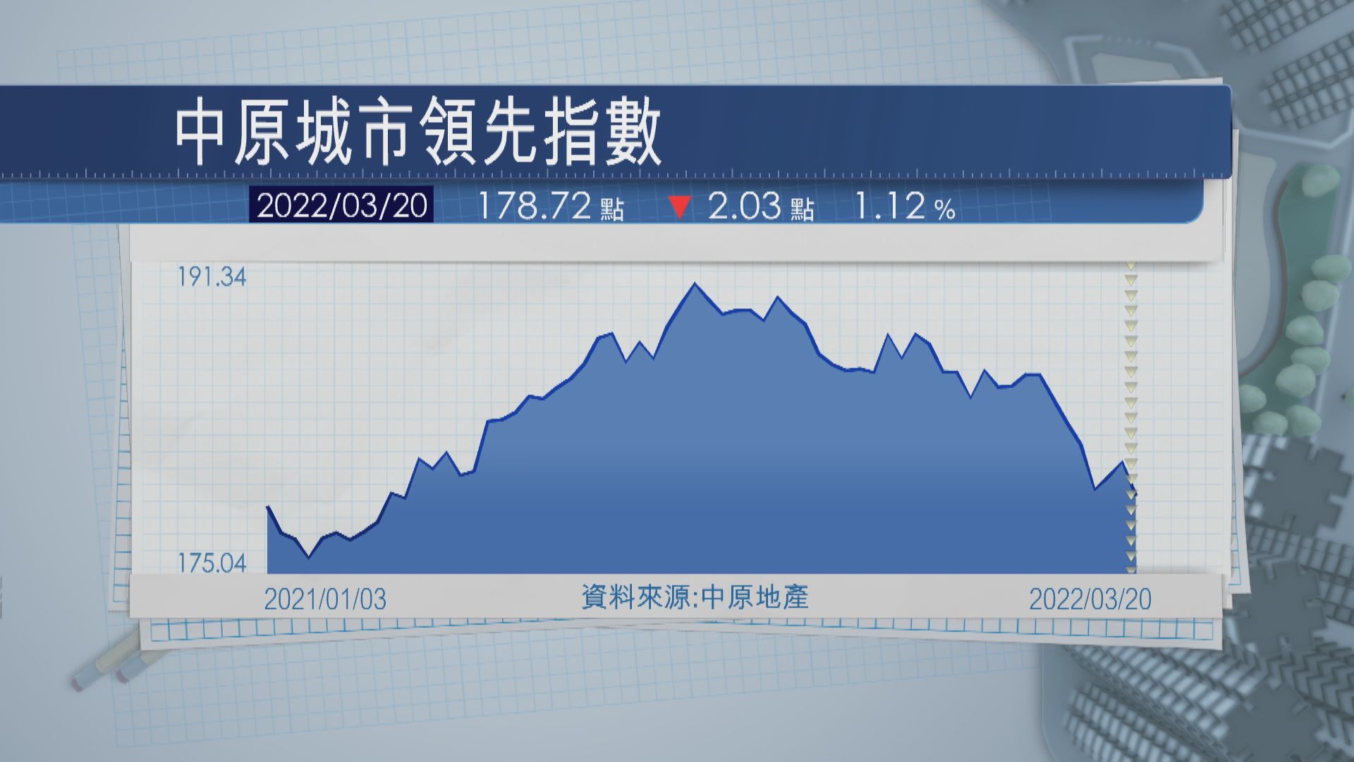 【反覆向下】二手樓價按周跌1.1%  見1年低位
