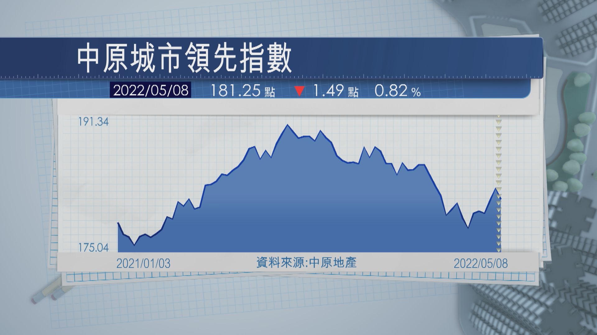 【走勢反覆】CCL兩連升後回落  四區樓價齊跌