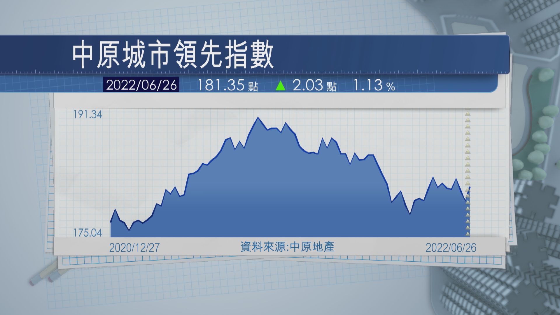 【樓市受壓】本港樓價上半年累跌逾1.7%