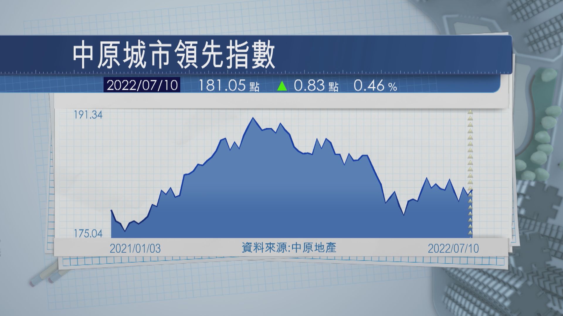 【短期料再跌】CCL輕微回升  新東樓價升近1.6%