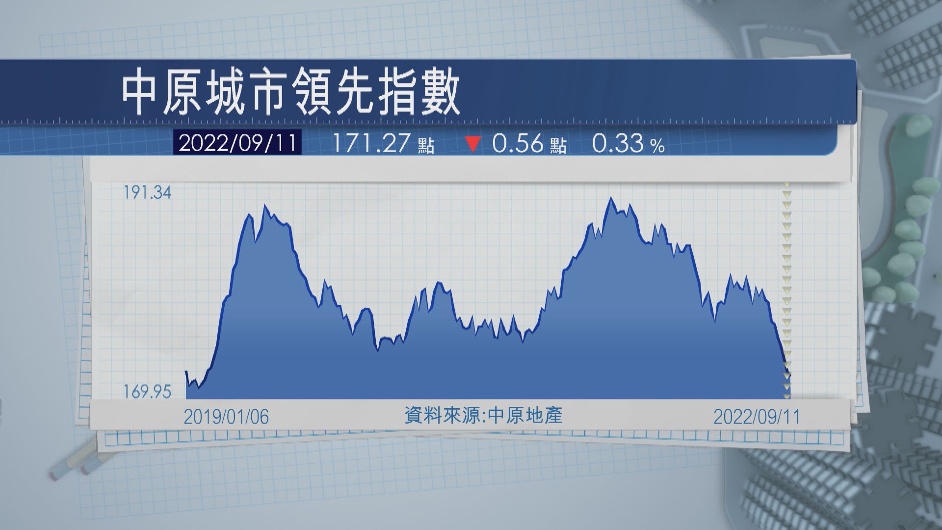 【繼續尋底】本港樓價9周累跌5.4% 倘銀行加P有難
