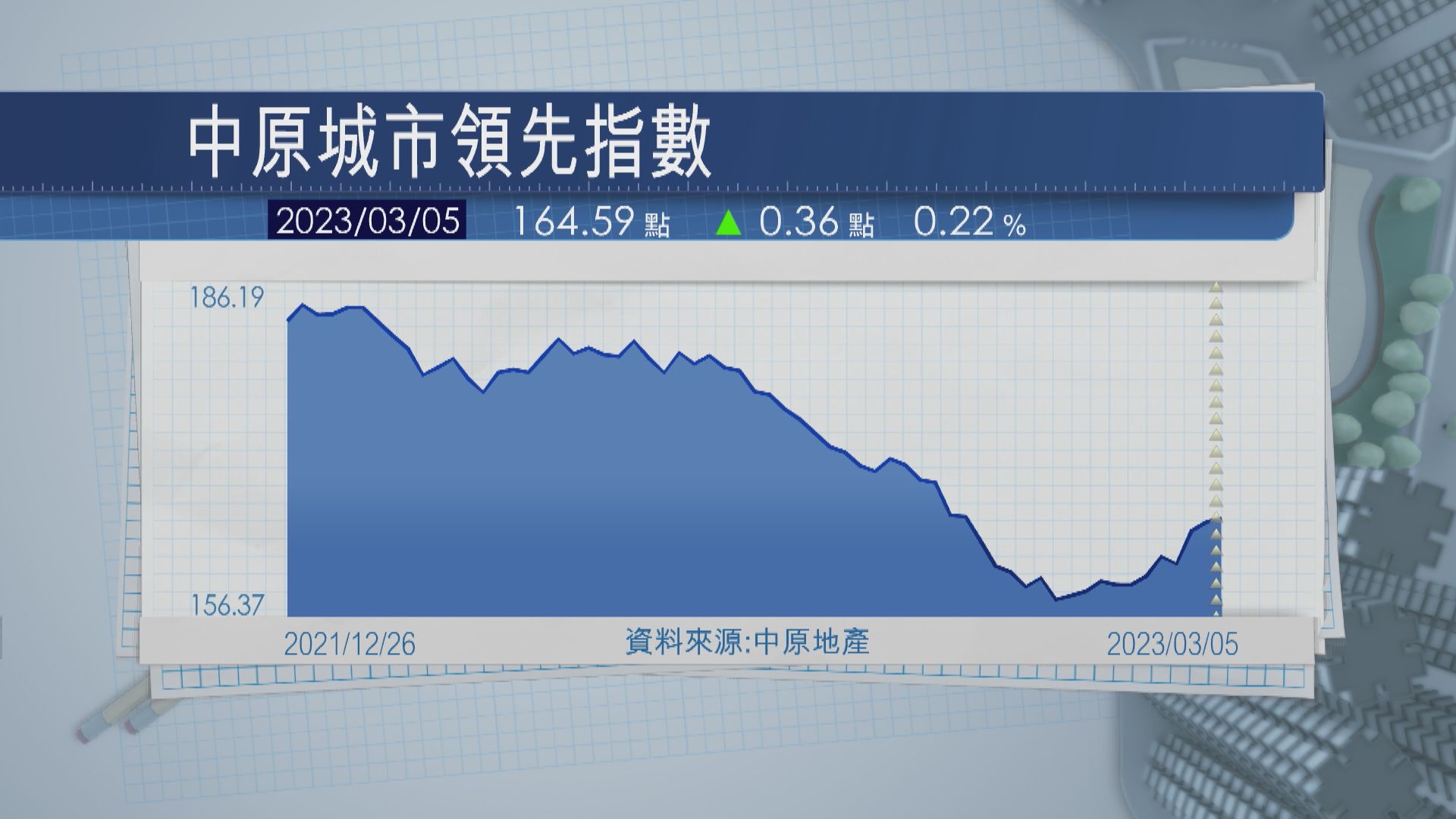 【升勢持續】CCL三周累升近3%  新東樓價6連升