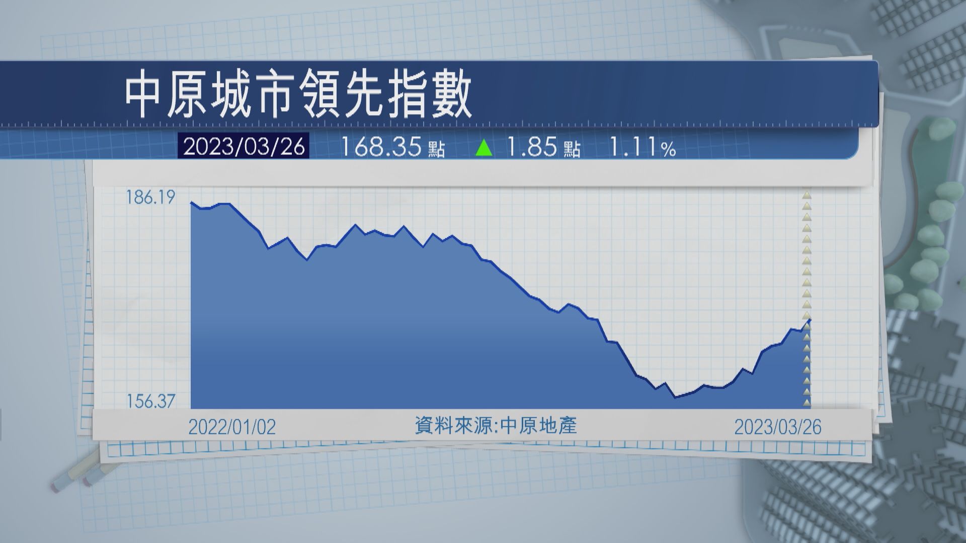 【收復去年近半失地】本港樓價首季回升逾7%