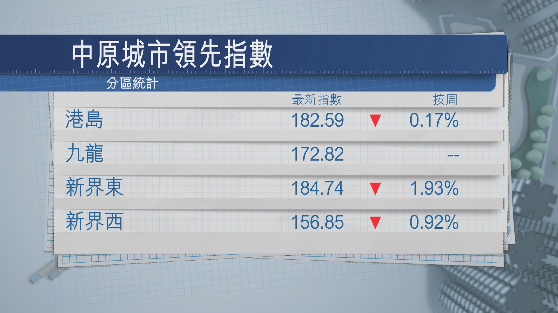 【政府或減辣？】樓價未來半年恐再跌15%