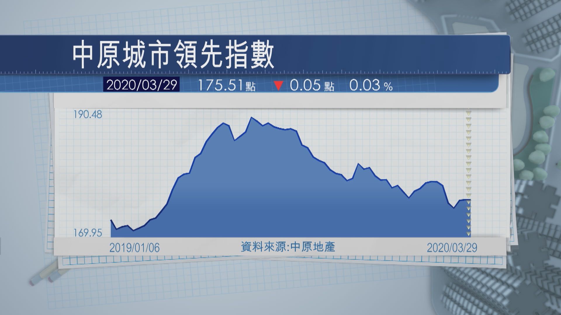 【香港樓市】CCL再度回落 星展香港看淡今年樓價