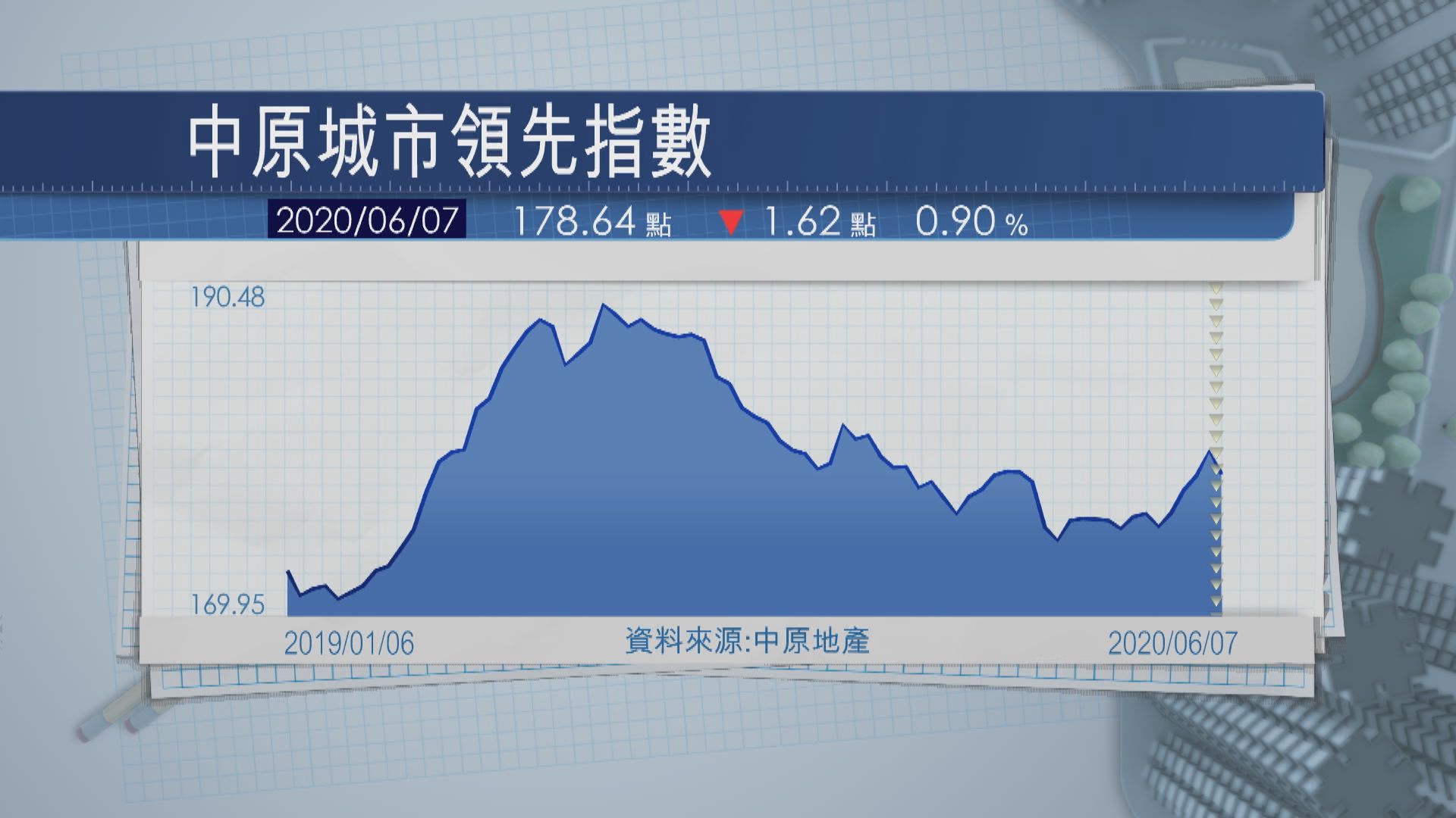 中原樓價指數結束四連升 報178.64