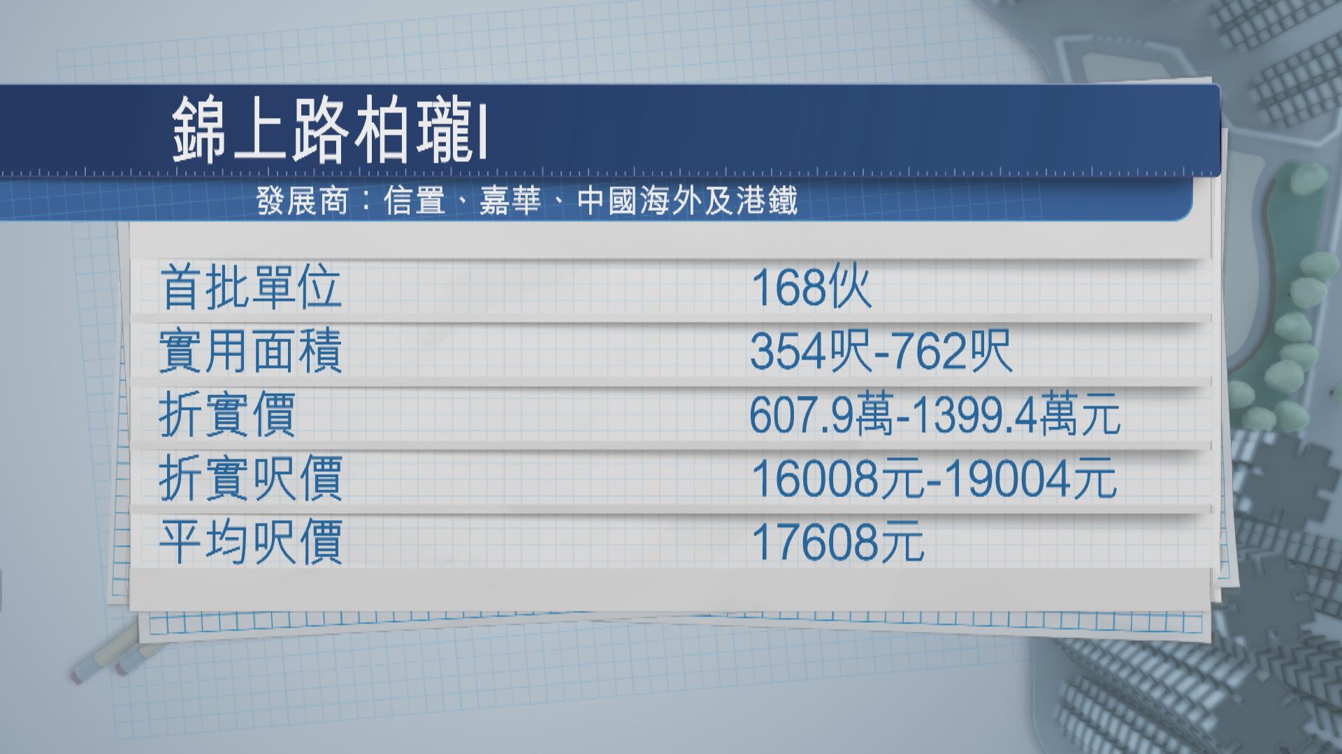 【錦上路站】柏瓏I首批168伙 最平1房近608萬
