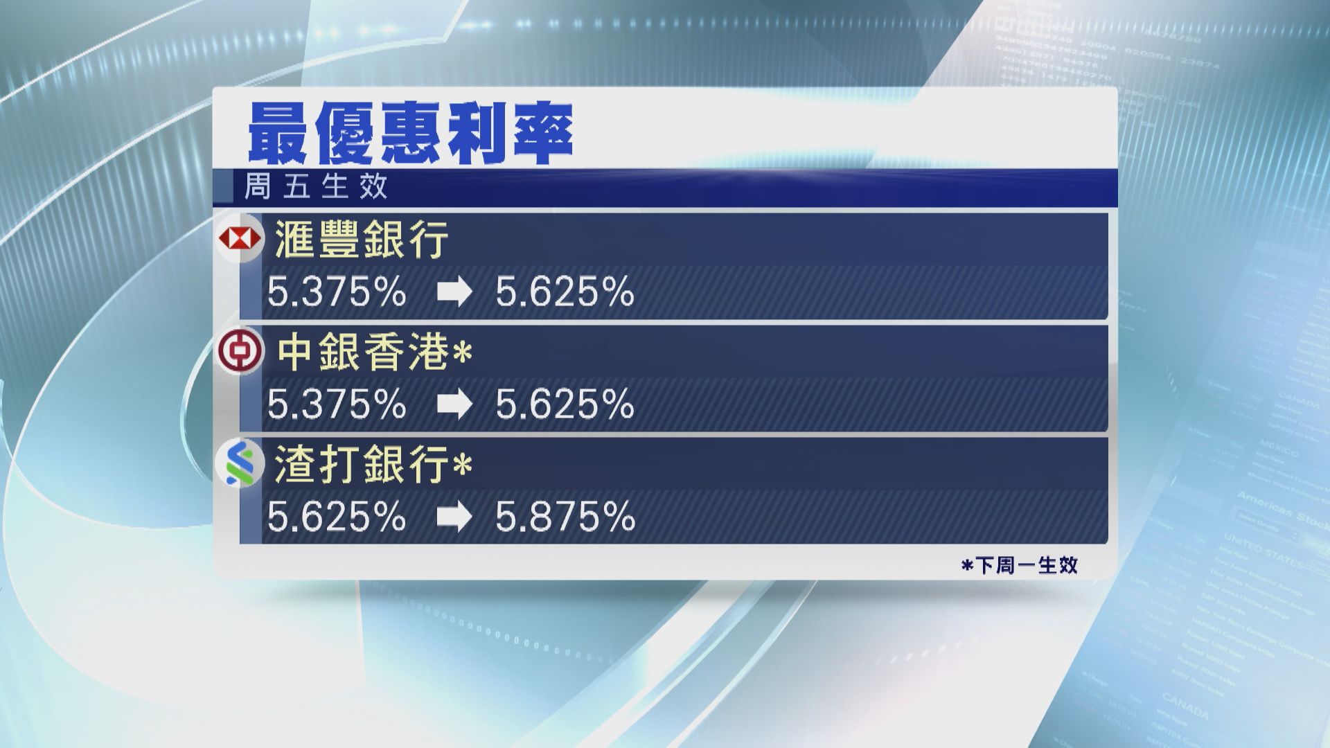 【美國加息】3發鈔行齊加P 按息最高逾3.6厘