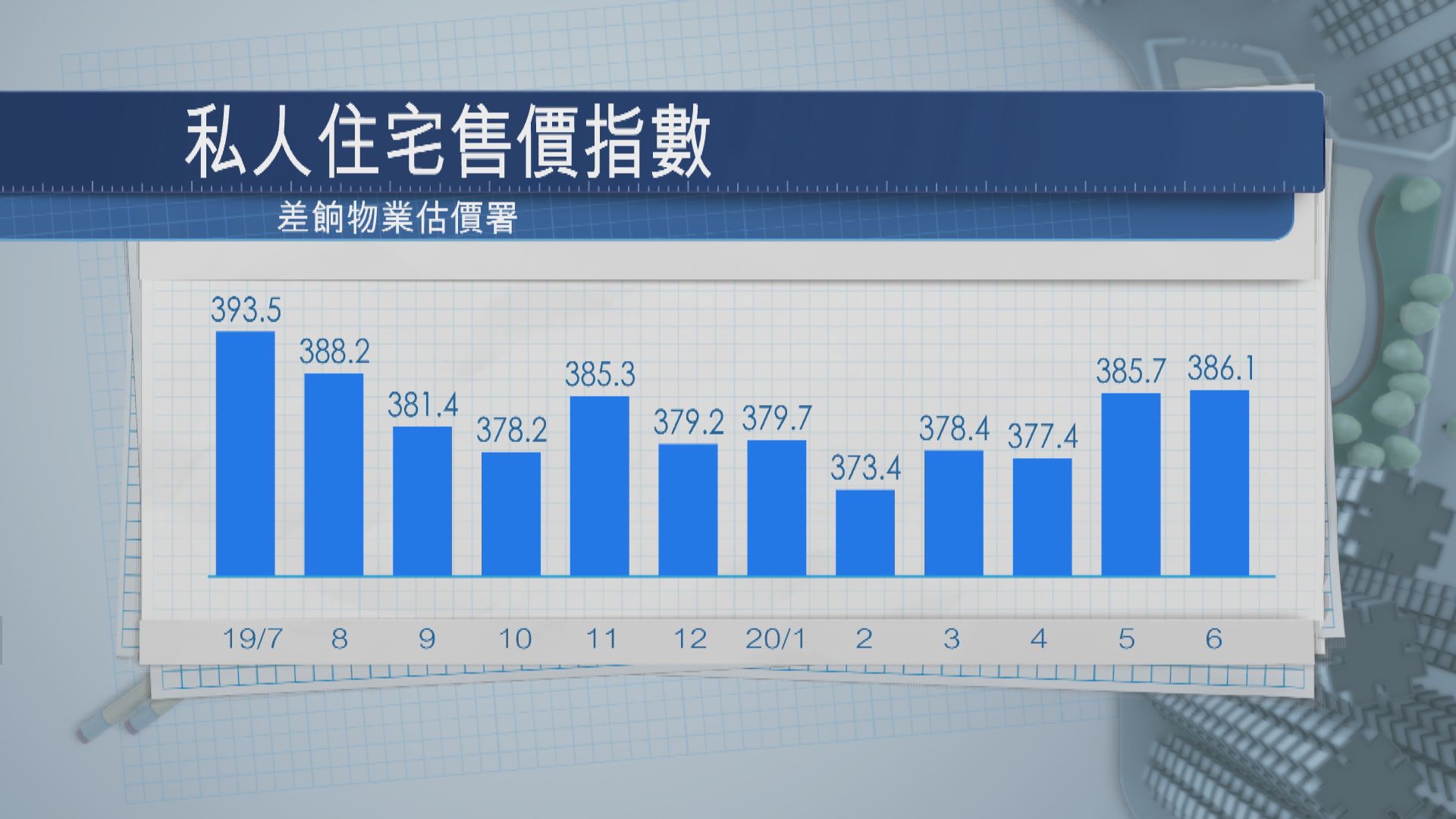 六月私樓樓價微升 租金結束九連跌