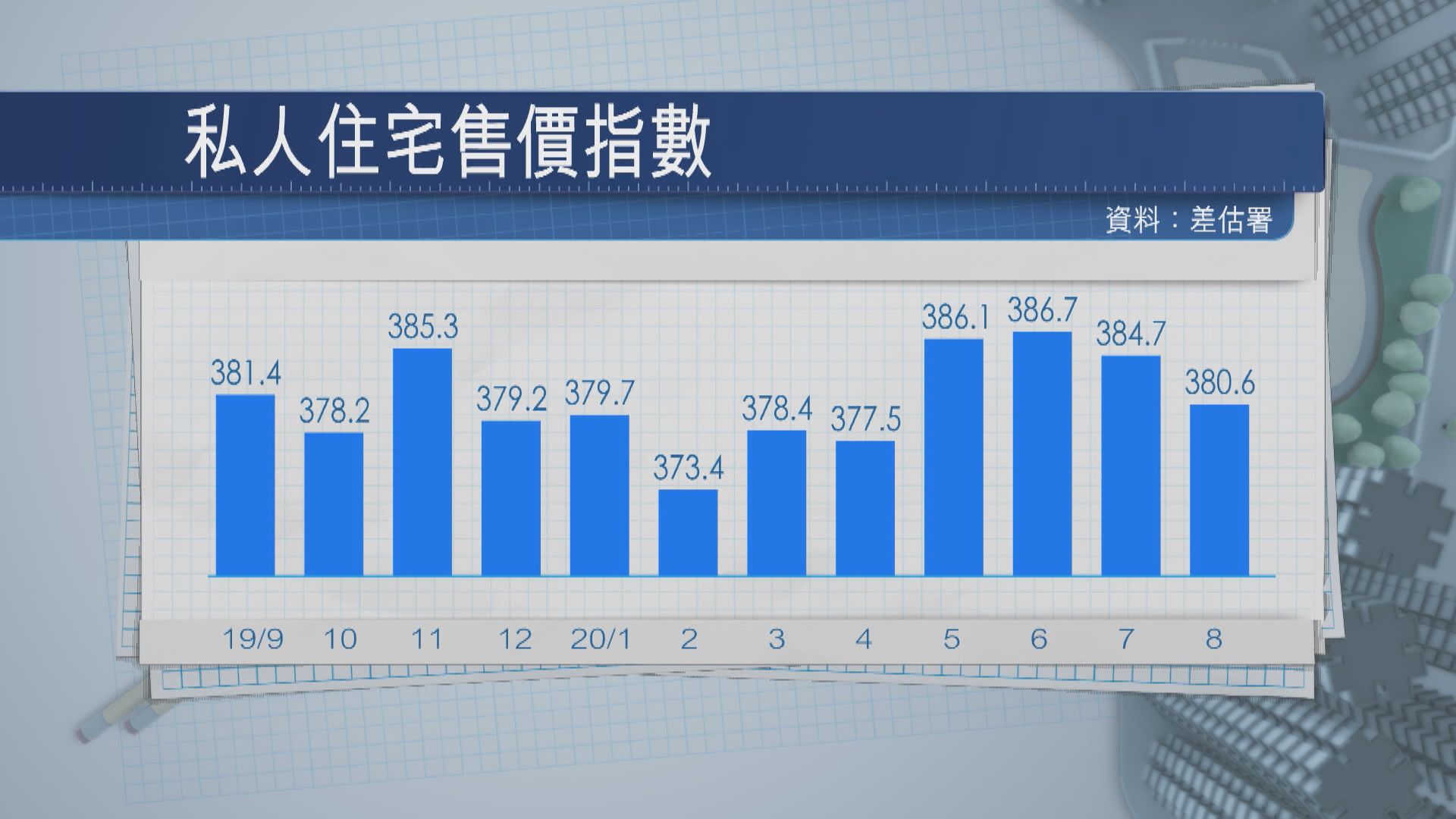 私樓售價指數連跌兩個月