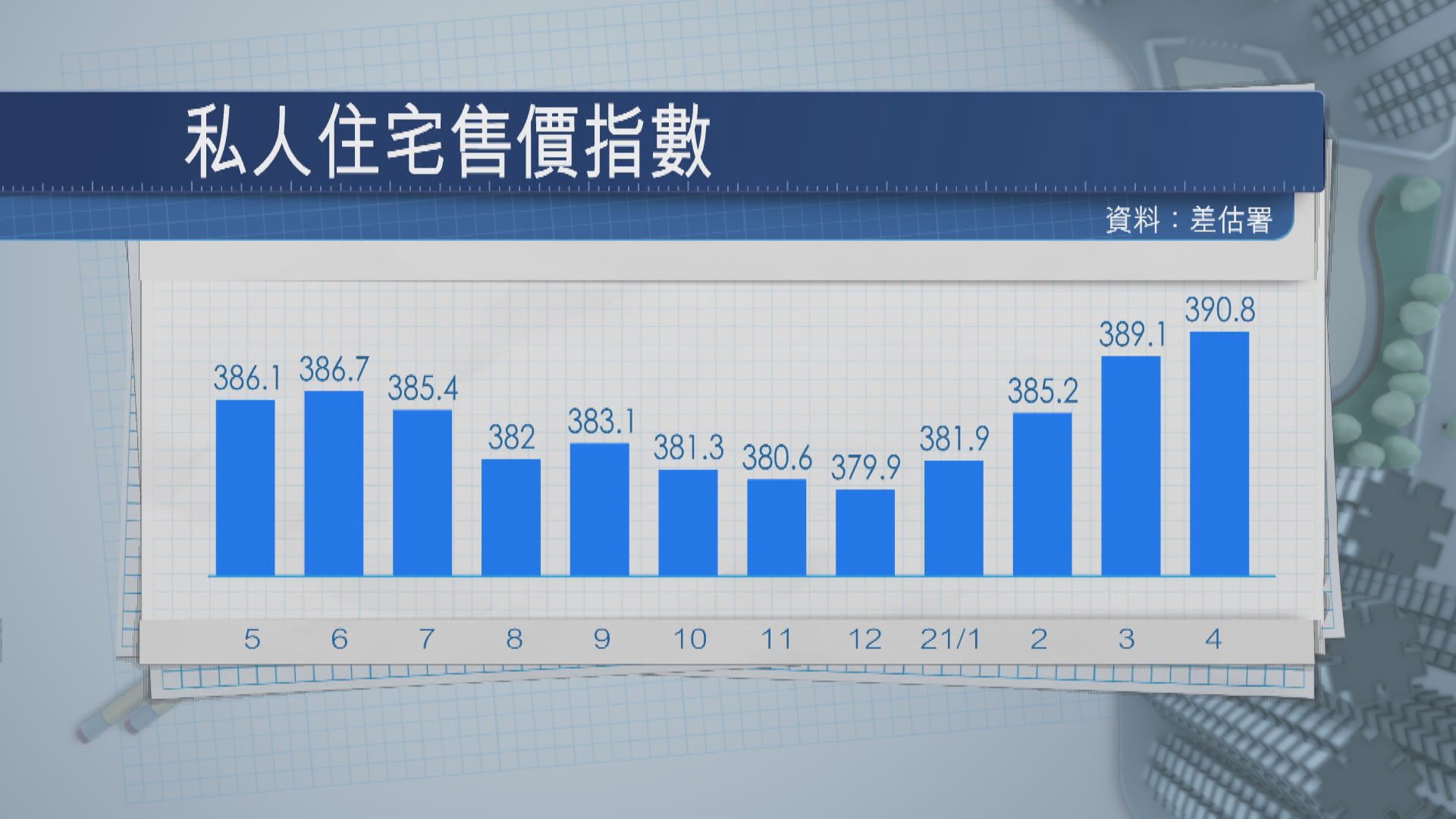 持續升溫！樓價下季有望平歷史高位