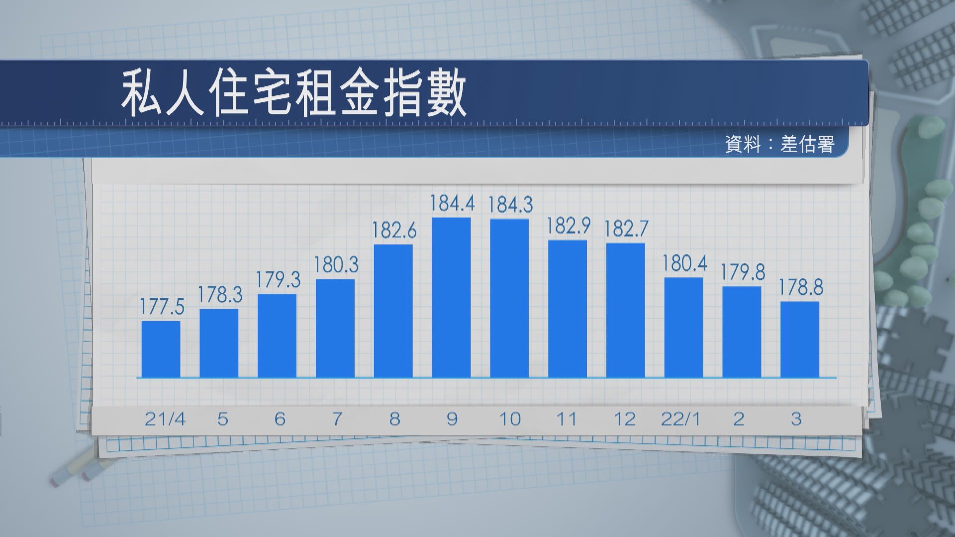 【仍有隱憂？】港樓價、租金上季齊跌  4月有望回升