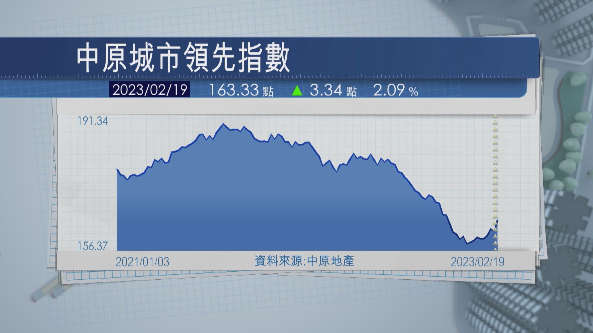 【樓價加快上升】CCL按周升近2.1% 逾6年最勁