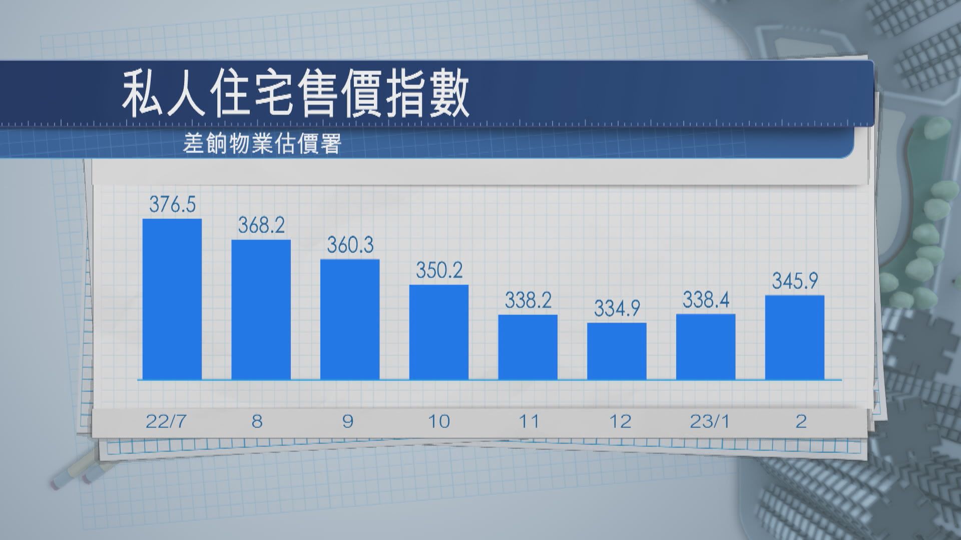【虛火？！】私宅樓價及租金齊回升 分析憂升勢僅短暫