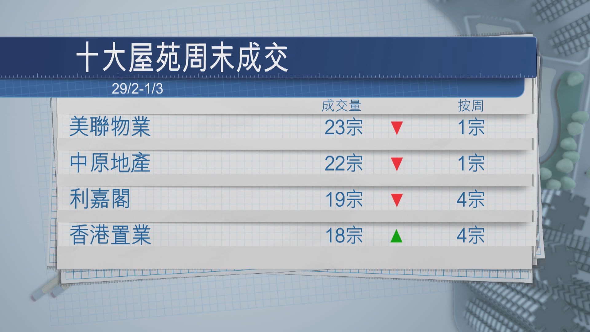 【一周樓市】預算案後首個周末 二手買賣回暖
