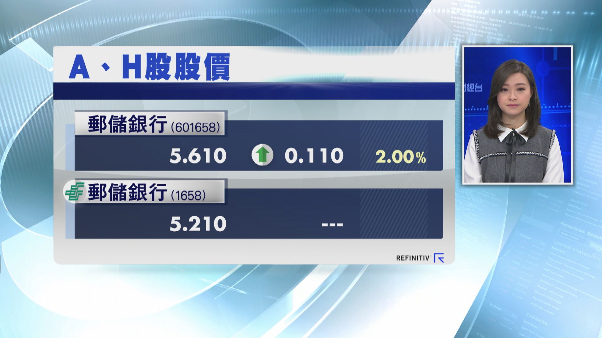 【回歸A股】郵儲銀行A股首日收市較招股價高2%