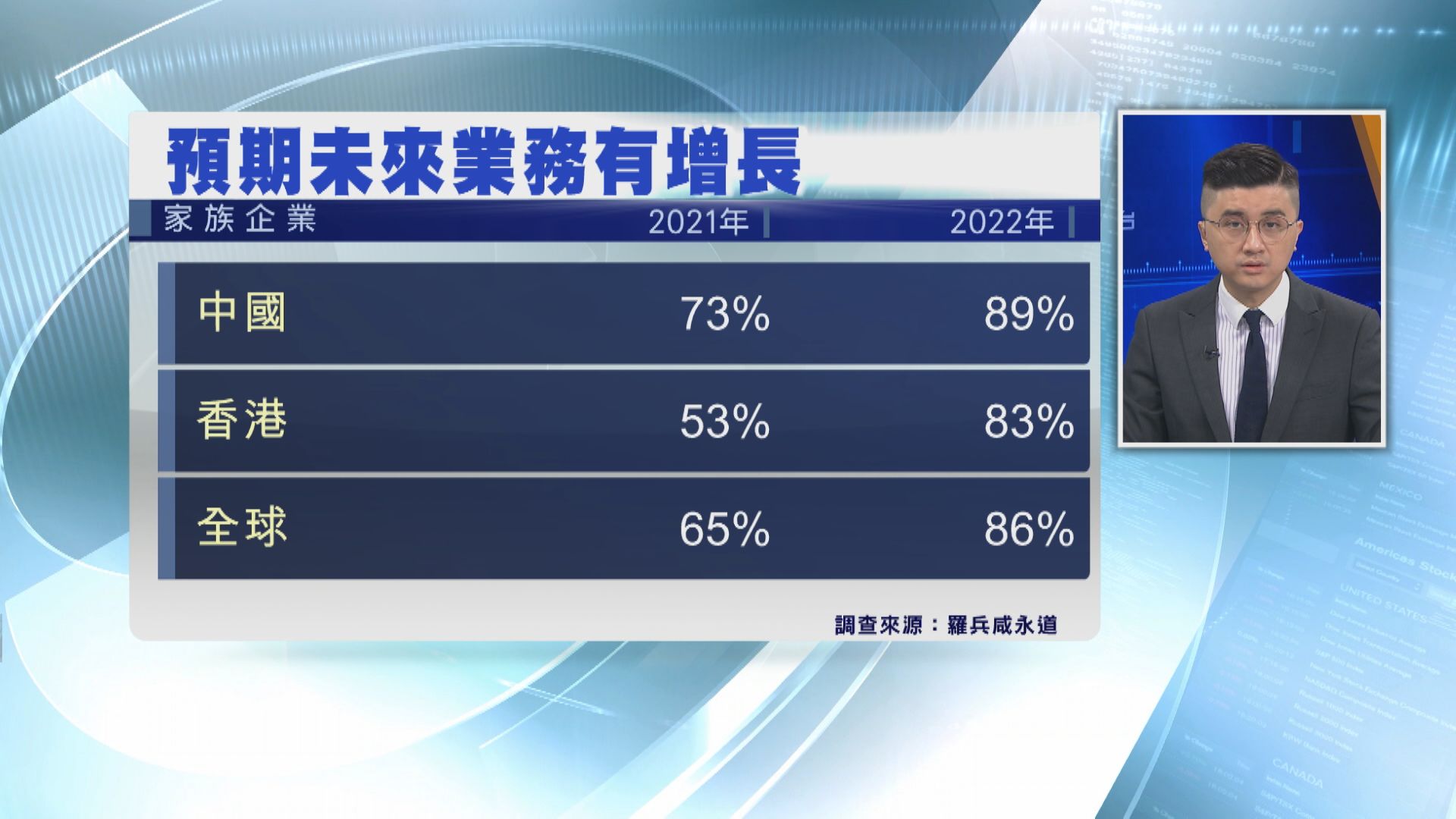 羅兵咸調查！逾70%內地家族企業料今年盈利有增長