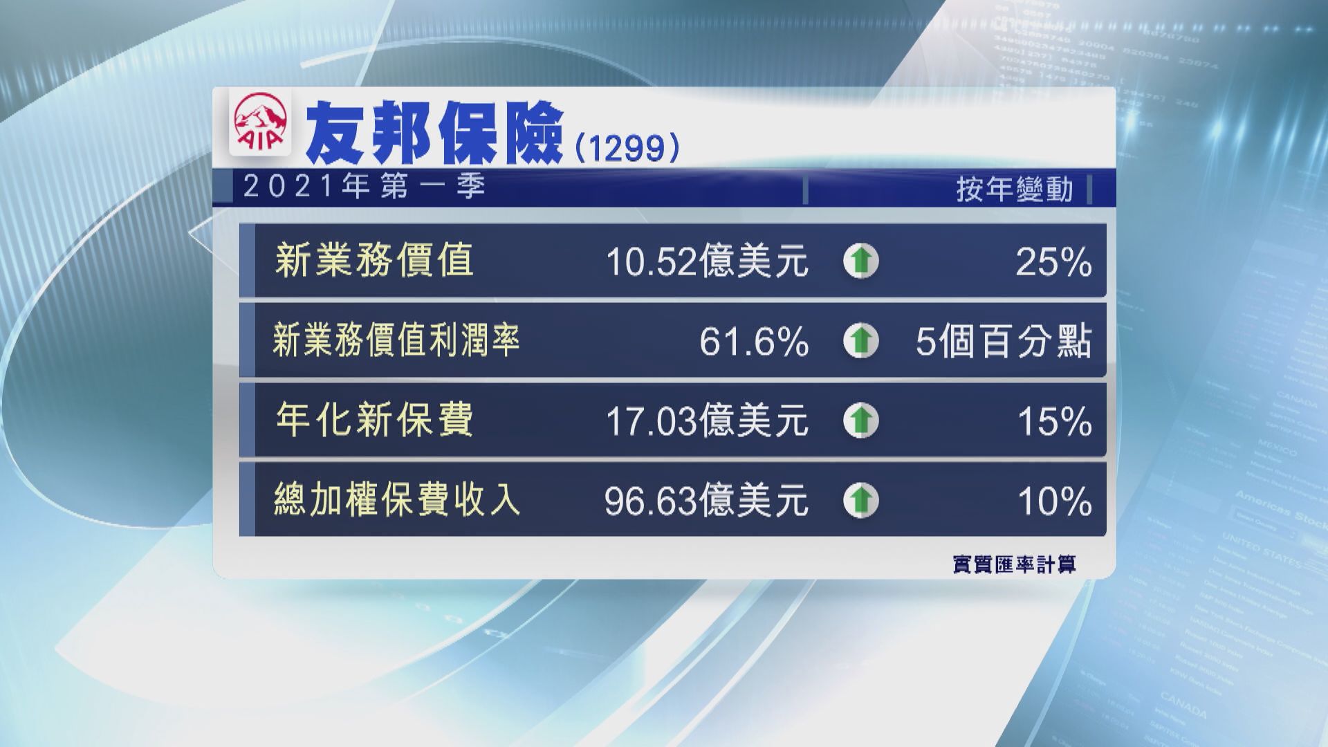 友邦:港以外市場首季新業務超疫前