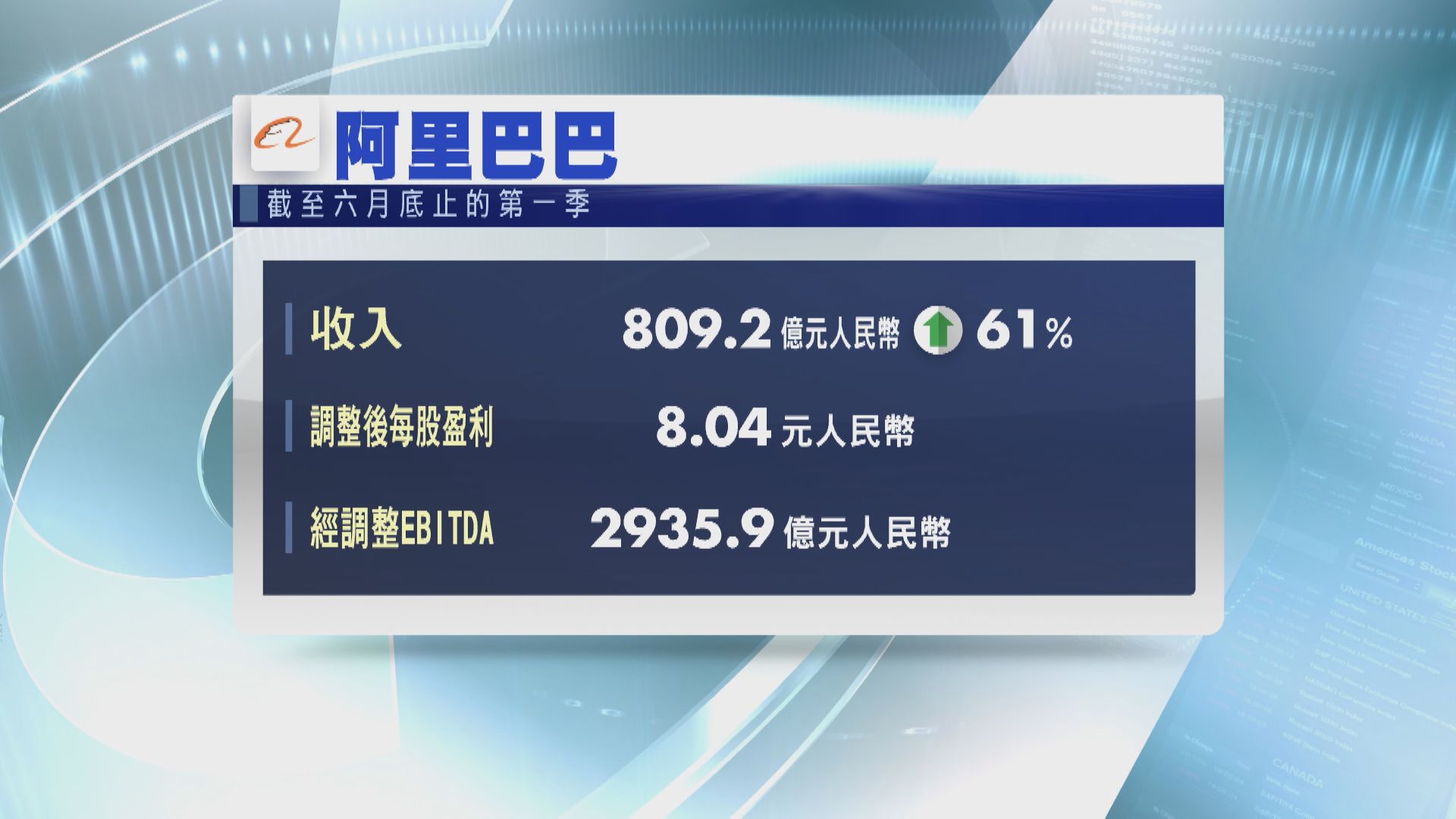 【遜預期】阿里首季經調整後每股盈利8.04元人幣