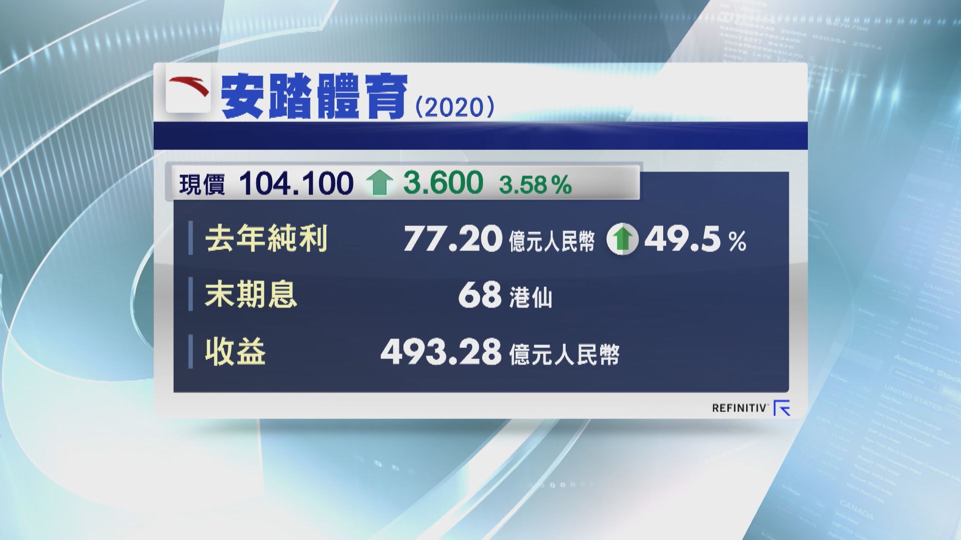 【業績速報】安踏去年多賺49.5%  末期息68港仙
