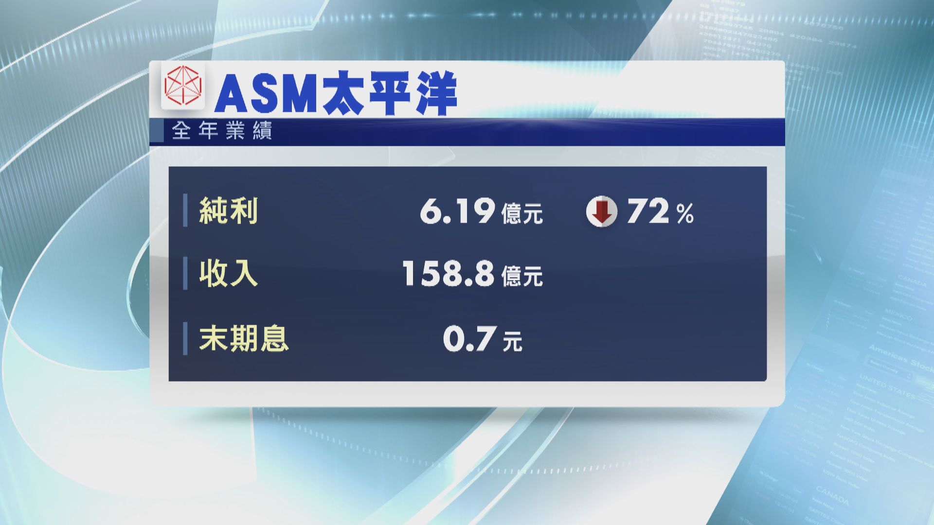 【業績速遞】ASM太平洋料今年季盈利「見紅」