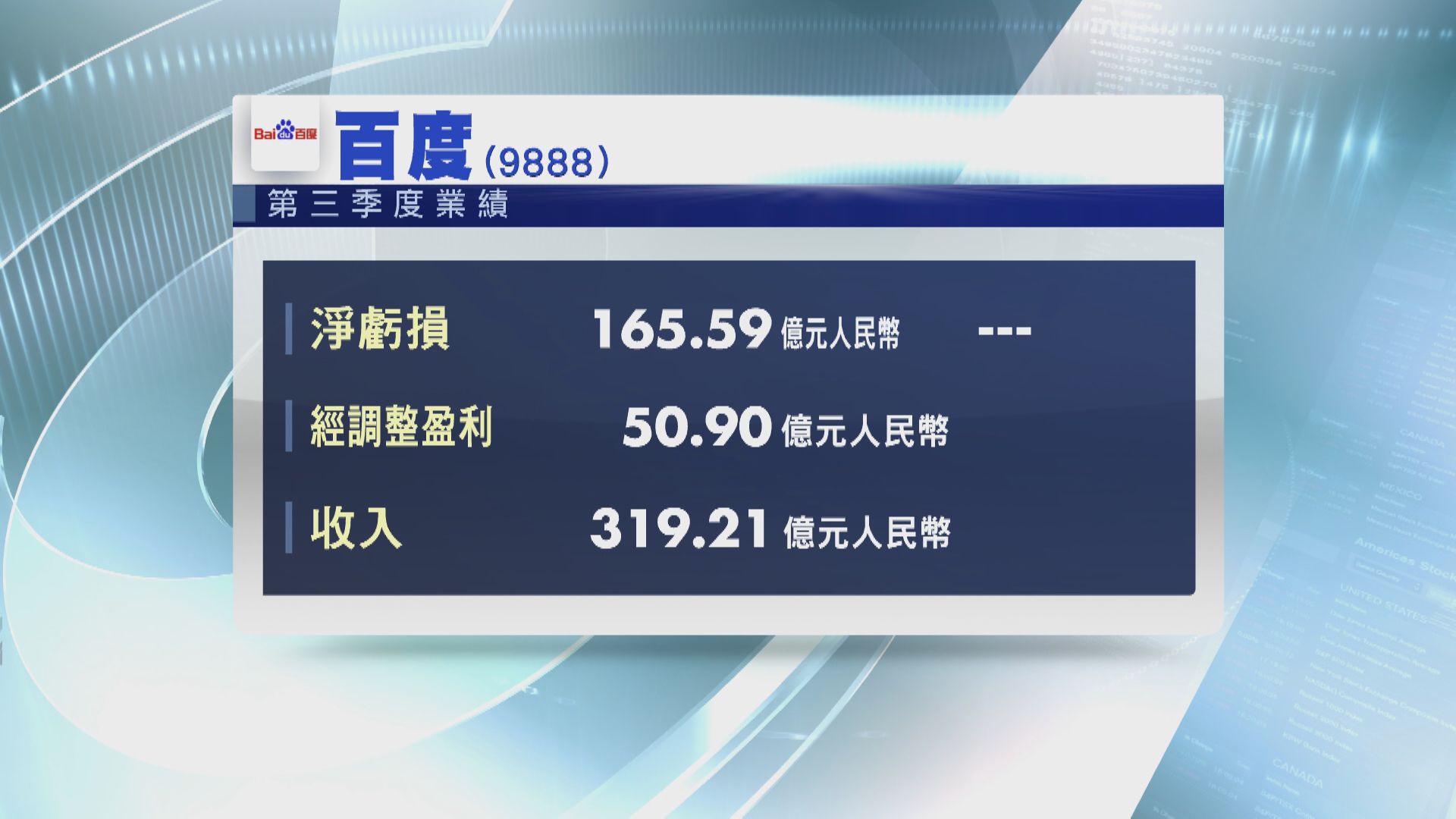 百度上季經調整盈利跌27%  收入符預期