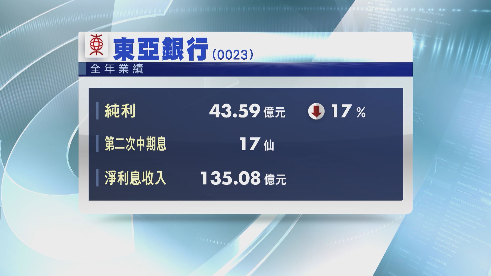 【業績速報】東亞去年少賺17% 減值損失擴至逾59億