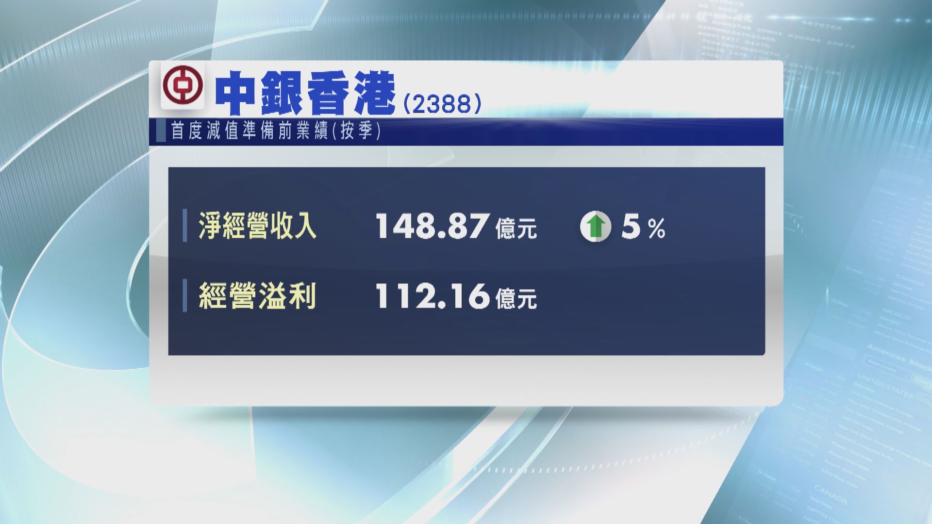 【業績速報】中銀香港首季提取減值準備前淨經營收入 升半成