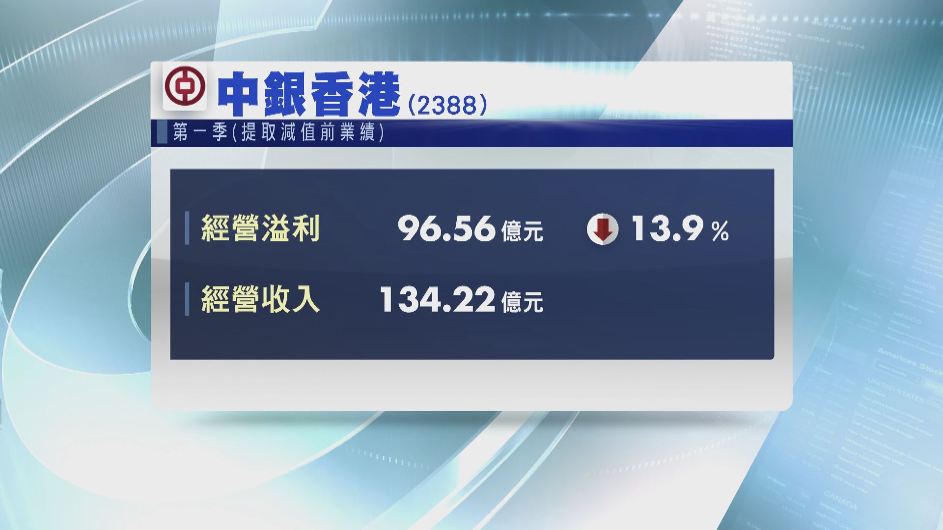 中銀減值準備前經營溢利按年跌近14%