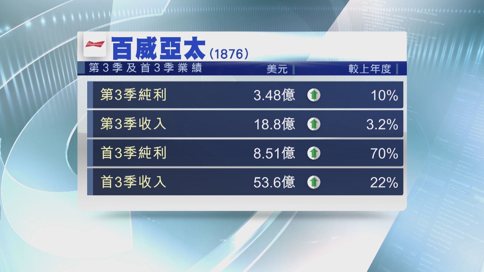 百威季績勝預期 部分產品下月加價3%至10%