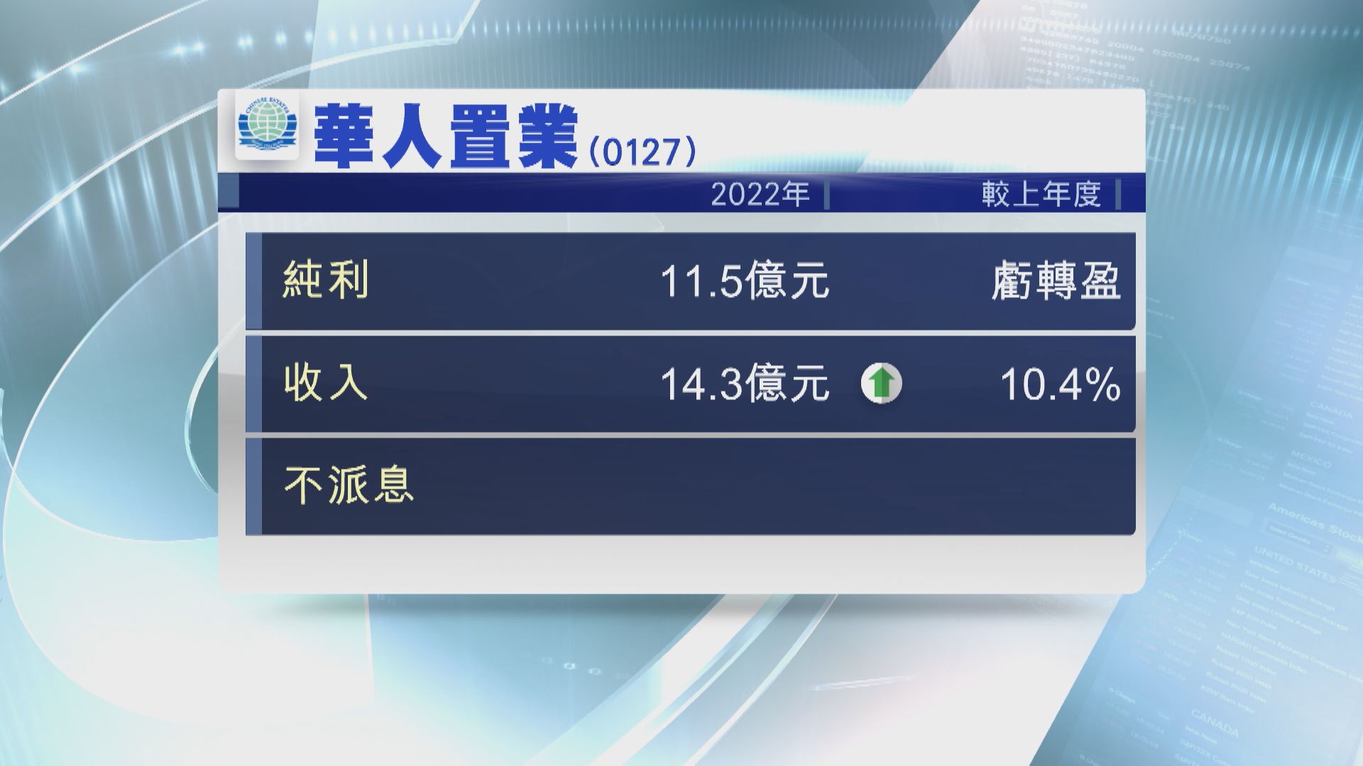 【業績速報】華置去年轉賺11.5億 料今年租賃動力加快