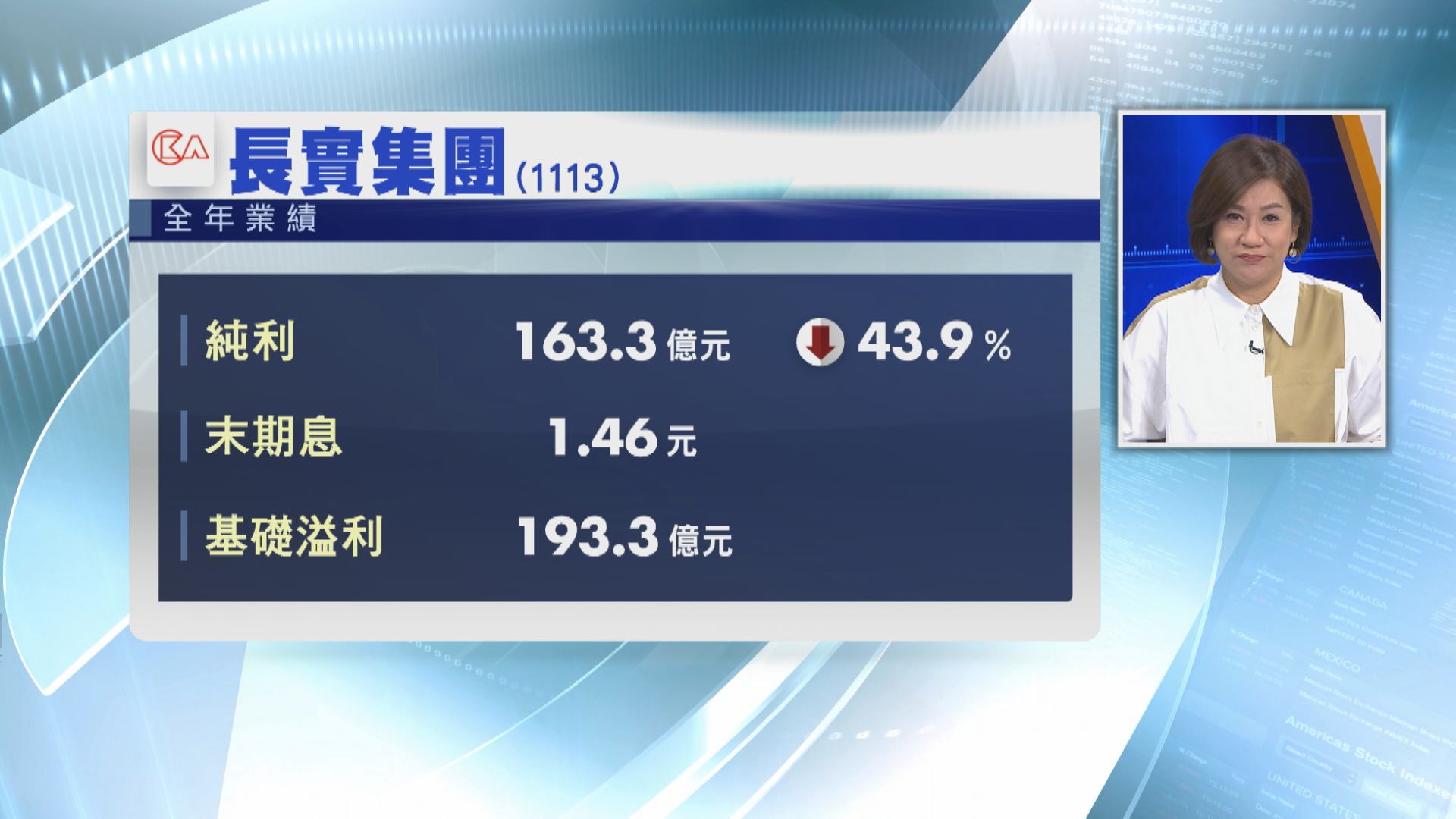 長實基礎溢利193億  末期息1.46元