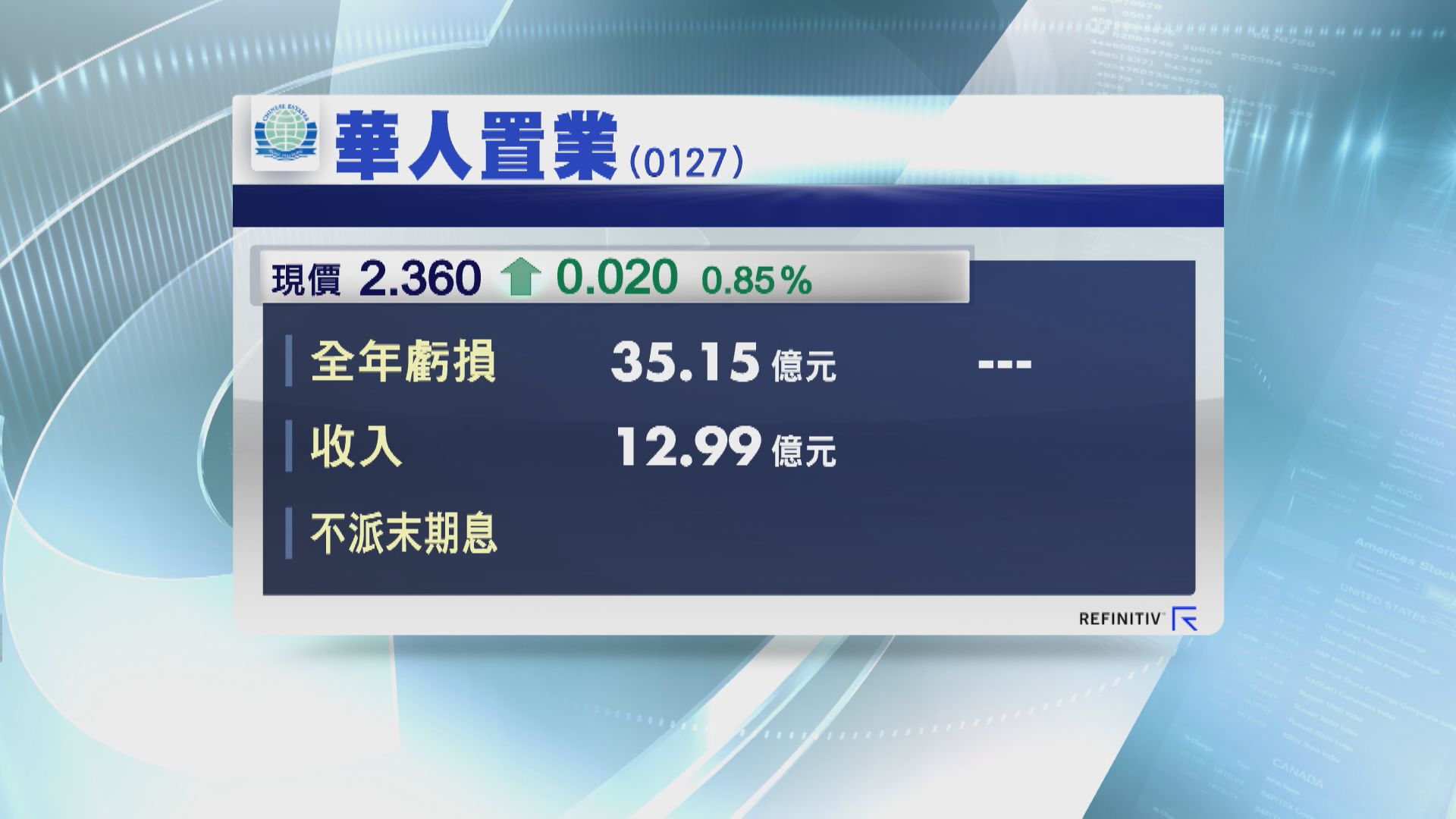 【業績速報】華置去年轉蝕35.1億  不派息
